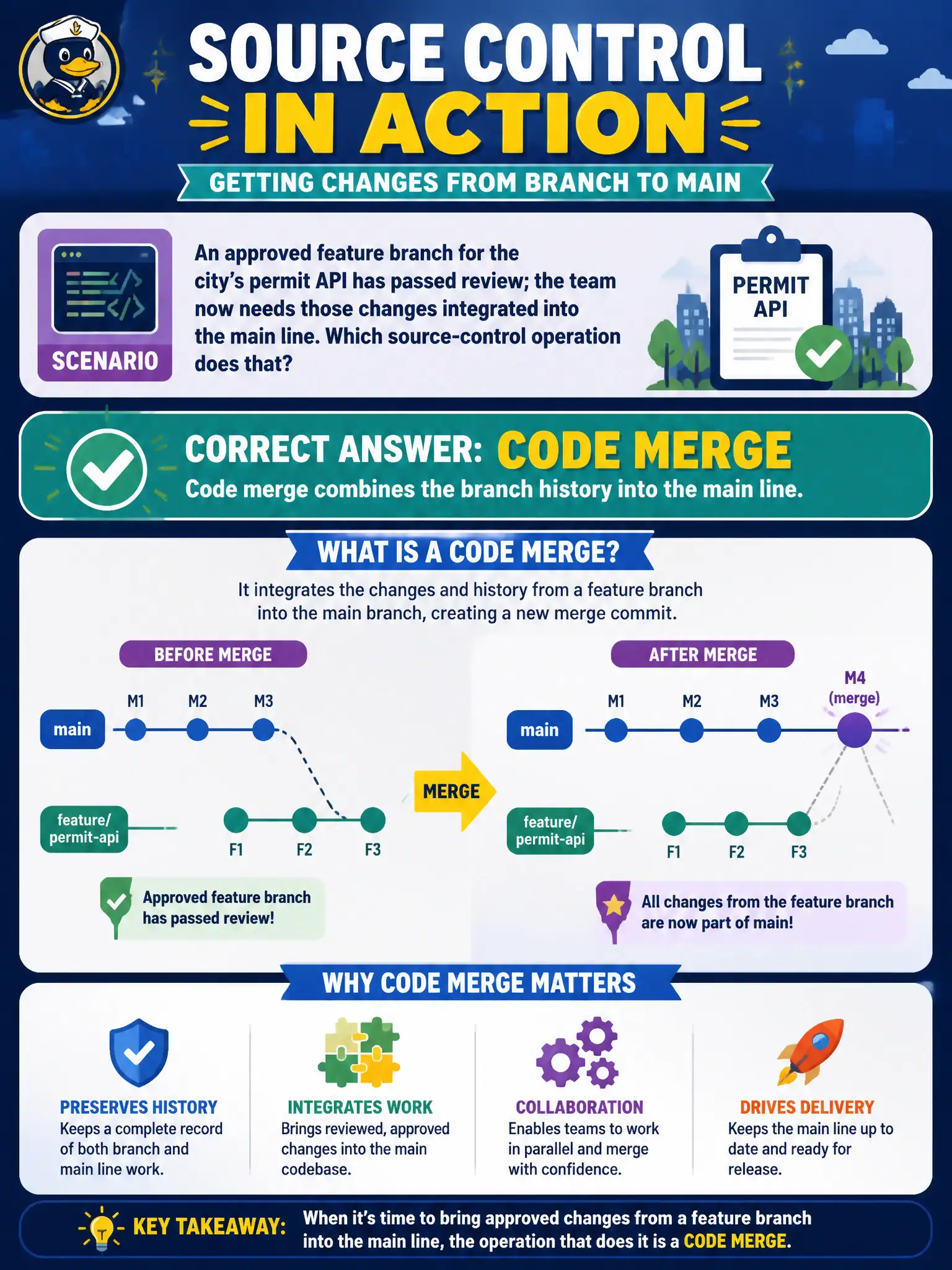 To Create an exciting colorful infographic that explains the concepts in the question: Question: An approved feature branch for the city’s permit API has passed review; the team now needs those changes integrated into the main line. Which source-control operation does that? Correct Answer: Code merge combines the branch history into the main line. Put EVERY visible label in double quotes. No people. No A/B/C/D letters. In one of the four corners put a little "Navy Duck".