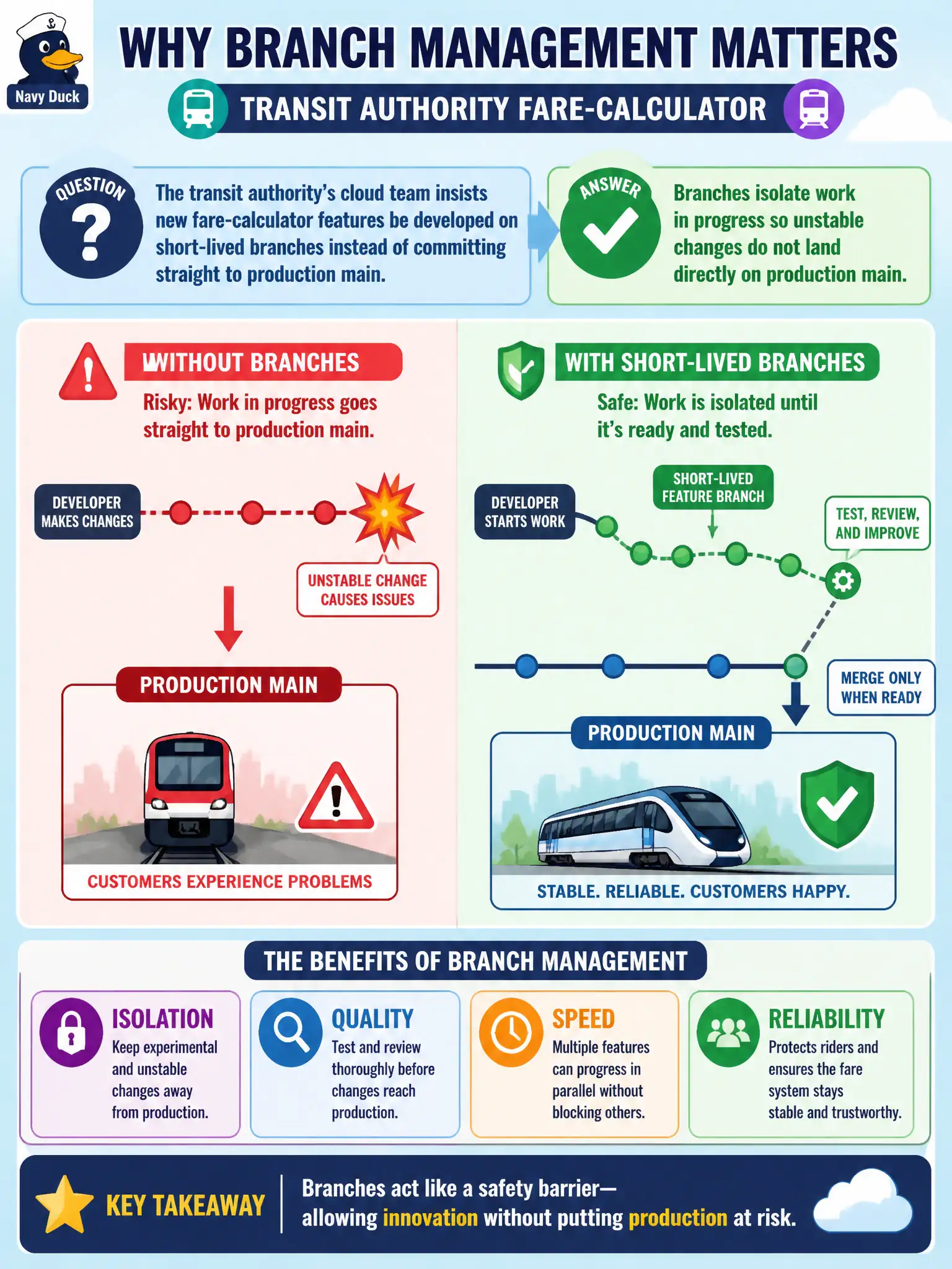 To Create an exciting colorful infographic that explains the concepts in the question: Question: The transit authority’s cloud team insists new fare-calculator features be developed on short-lived branches instead of committing straight to production main. Why does branch management matter? Correct Answer: Branches isolate work in progress so unstable changes do not land directly on production main. Put EVERY visible label in double quotes. No people. No A/B/C/D letters. In one of the four corners put a little "Navy Duck".