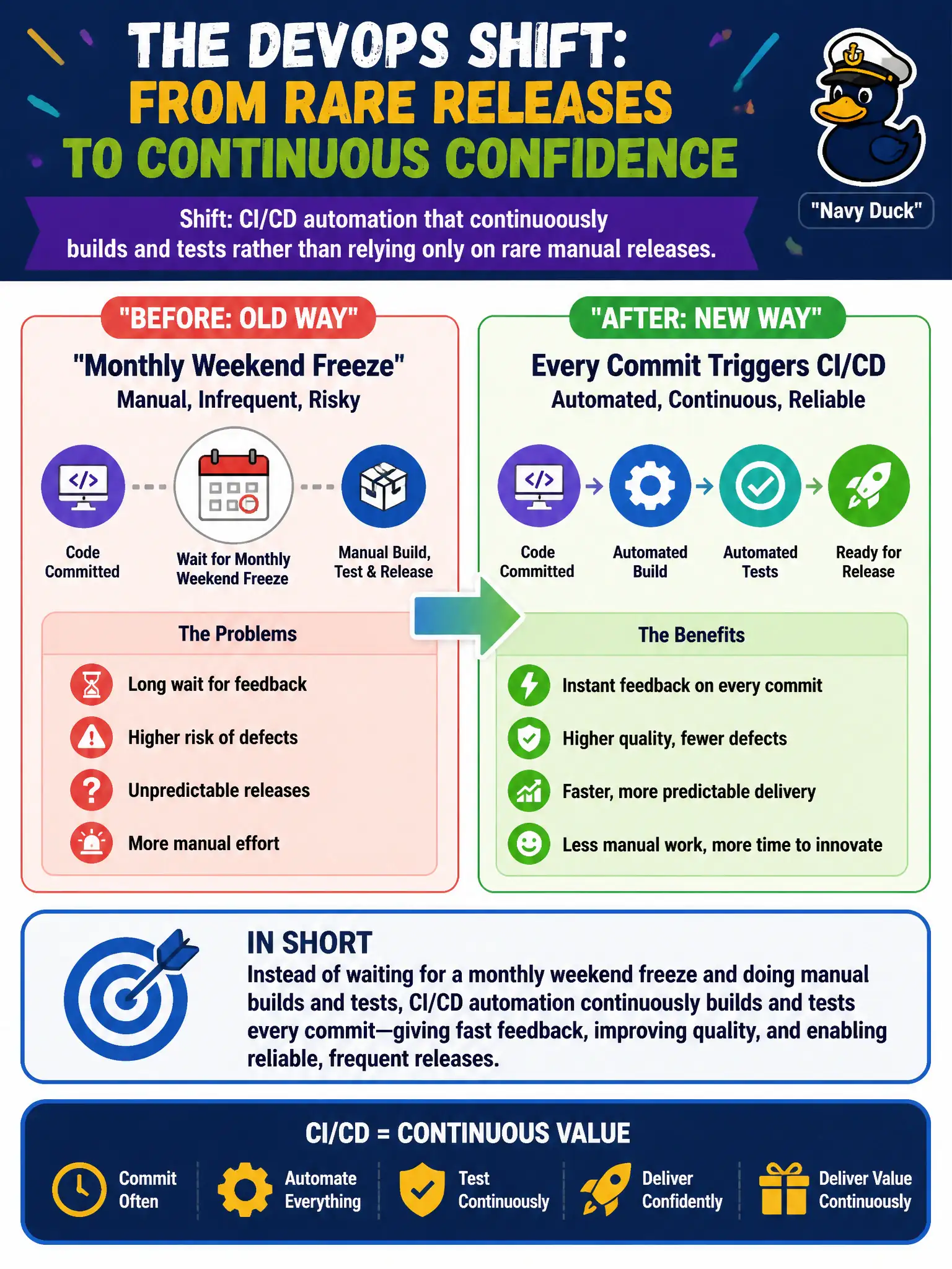 To Create an exciting colorful infographic that explains the concepts in the question: Question: A city release process still waits for a monthly weekend freeze, but leadership wants every commit to trigger automated build and test instead. What DevOps shift does this describe? Correct Answer: CI/CD automation that continuously builds and tests rather than relying only on rare manual releases. Put EVERY visible label in double quotes. No people. No A/B/C/D letters. In one of the four corners put a little "Navy Duck".