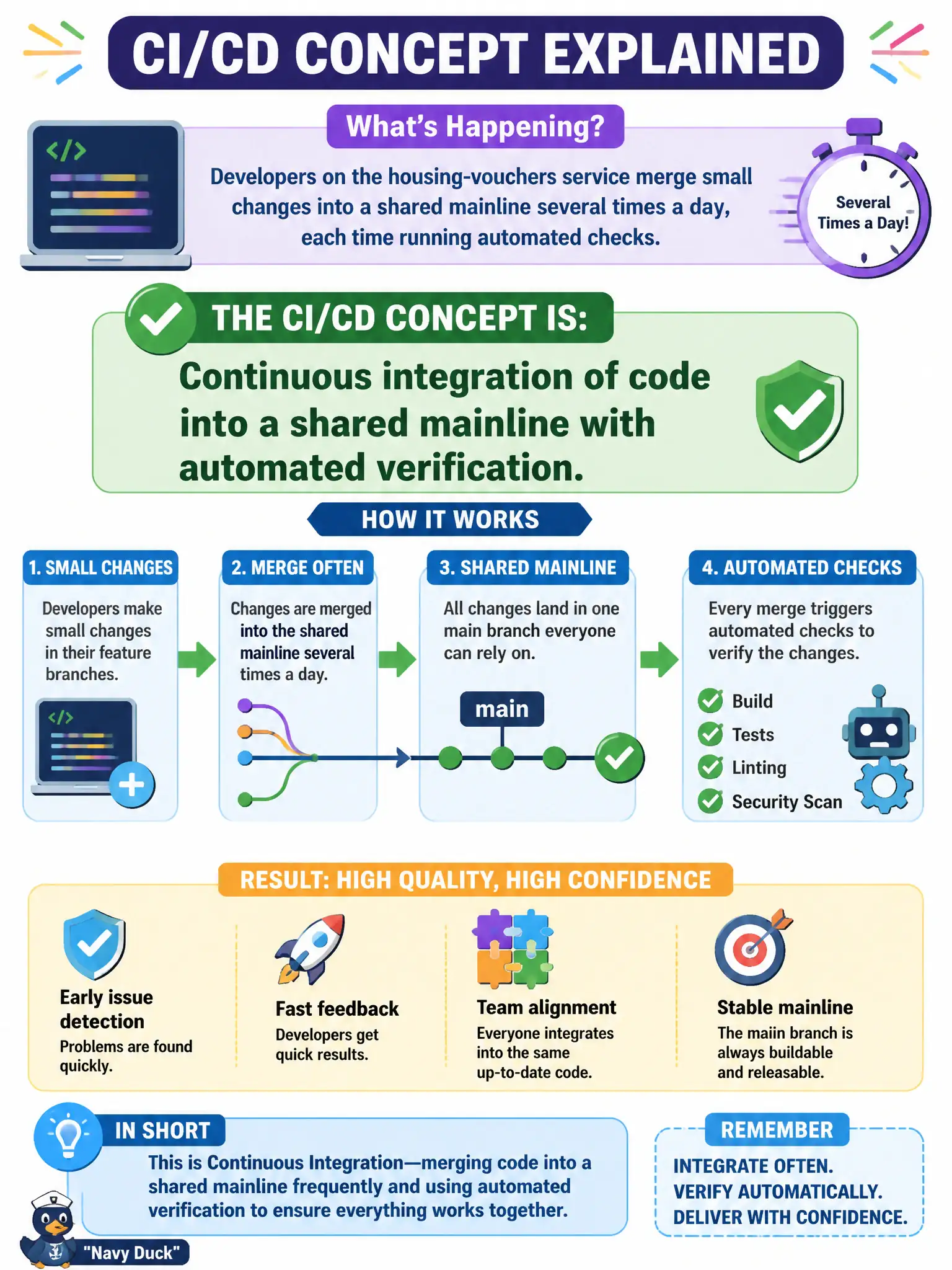 To Create an exciting colorful infographic that explains the concepts in the question: Question: Developers on the housing-vouchers service merge small changes into a shared mainline several times a day, each time running automated checks. Which CI/CD concept is this? Correct Answer: Continuous integration of code into a shared mainline with automated verification. Put EVERY visible label in double quotes. No people. No A/B/C/D letters. In one of the four corners put a little "Navy Duck".