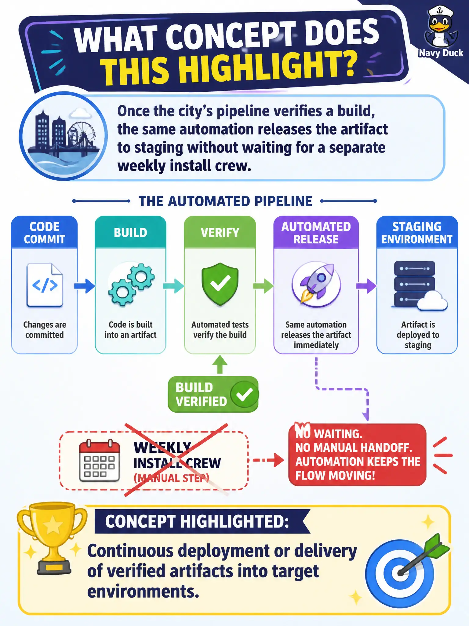 To Create an exciting colorful infographic that explains the concepts in the question: Question: Once the city’s pipeline verifies a build, the same automation releases the artifact to staging without waiting for a separate weekly install crew. Which concept does this highlight? Correct Answer: Continuous deployment or delivery of verified artifacts into target environments. Put EVERY visible label in double quotes. No people. No A/B/C/D letters. In one of the four corners put a little "Navy Duck".