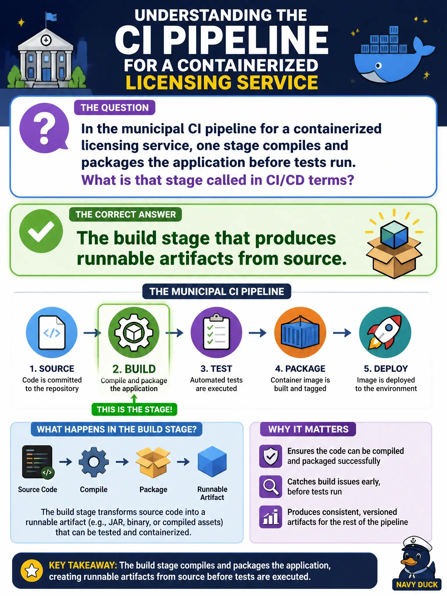 To Create an exciting colorful infographic that explains the concepts in the question: Question: In the municipal CI pipeline for a containerized licensing service, one stage compiles and packages the application before tests run. What is that stage called in CI/CD terms? Correct Answer: The build stage that produces runnable artifacts from source. Put EVERY visible label in double quotes. No people. No A/B/C/D letters. In one of the four corners put a little "Navy Duck".