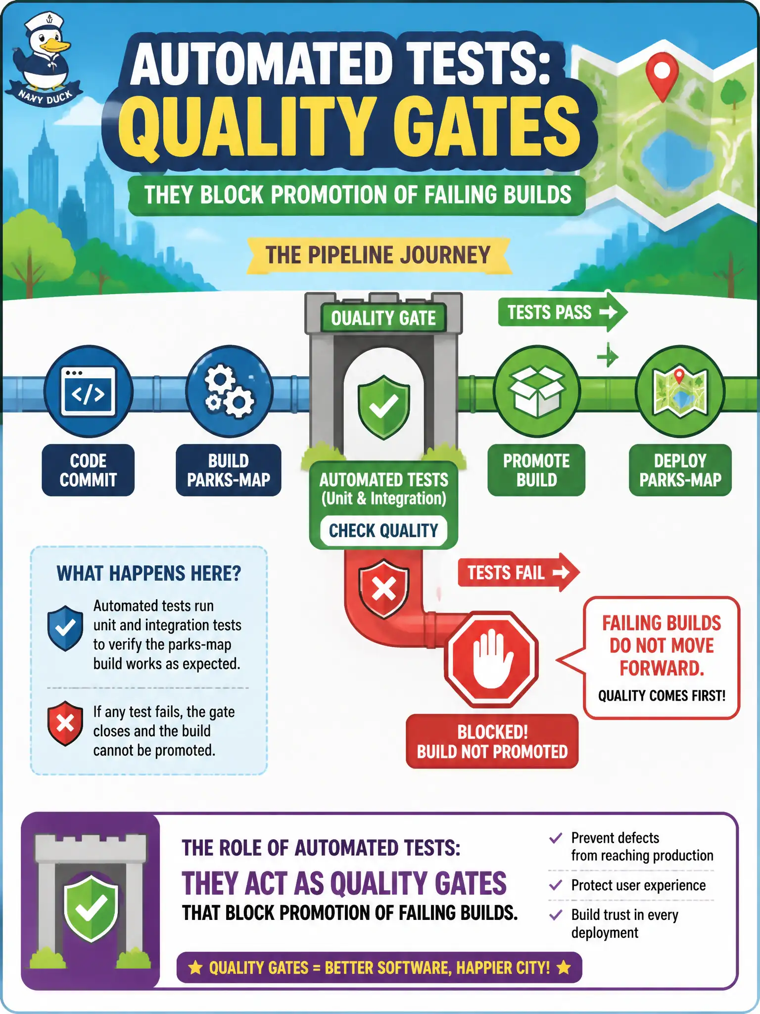 To Create an exciting colorful infographic that explains the concepts in the question: Question: The city’s pipeline refuses to promote a parks-map build when unit or integration tests fail. What role do those automated tests play? Correct Answer: They act as quality gates that block promotion of failing builds. Put EVERY visible label in double quotes. No people. No A/B/C/D letters. In one of the four corners put a little "Navy Duck".