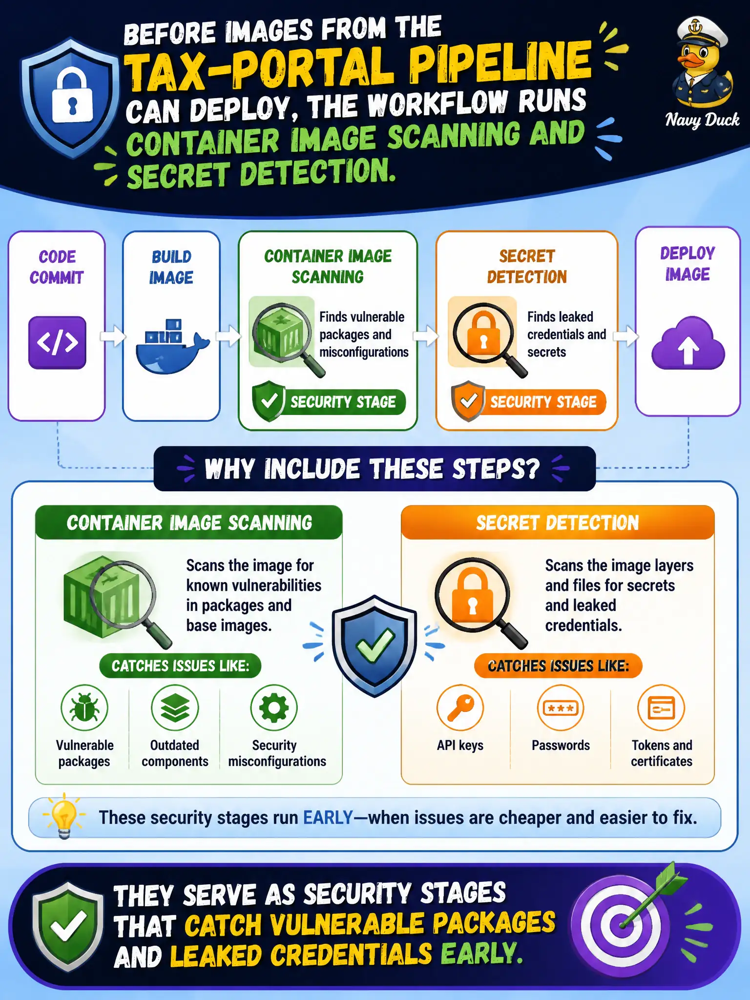 To Create an exciting colorful infographic that explains the concepts in the question: Question: Before images from the tax-portal pipeline can deploy, the workflow runs container image scanning and secret detection. Why include those steps? Correct Answer: They serve as security stages that catch vulnerable packages and leaked credentials early. Put EVERY visible label in double quotes. No people. No A/B/C/D letters. In one of the four corners put a little "Navy Duck".