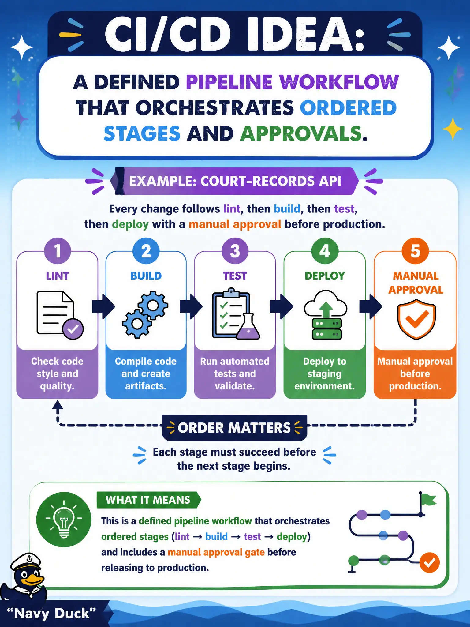 To Create an exciting colorful infographic that explains the concepts in the question: Question: A DevOps lead documents that every change for the court-records API must follow lint, then build, then test, then deploy with a manual approval before production. What CI/CD idea is this? Correct Answer: A defined pipeline workflow that orchestrates ordered stages and approvals. Put EVERY visible label in double quotes. No people. No A/B/C/D letters. In one of the four corners put a little "Navy Duck".
