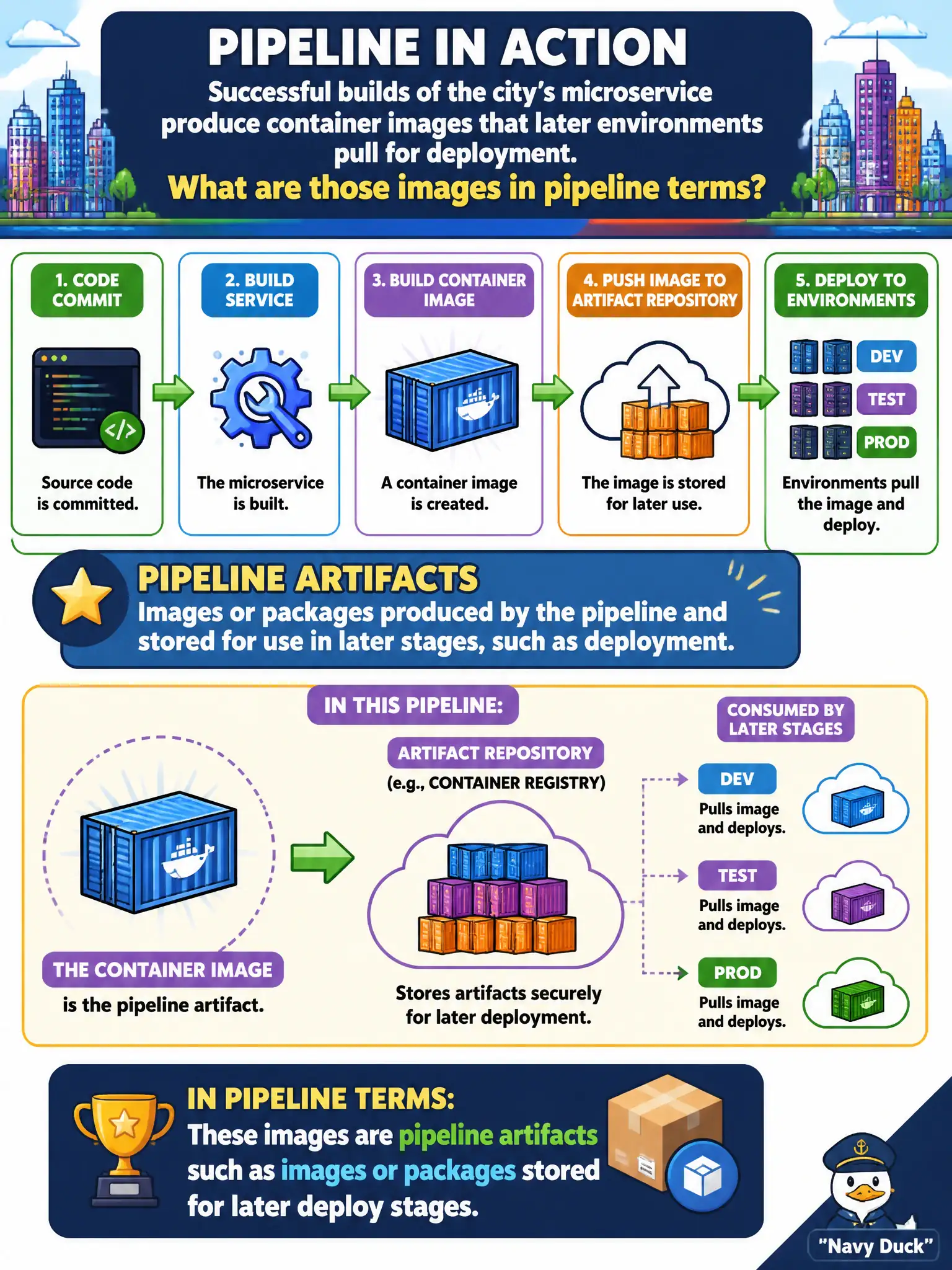 To Create an exciting colorful infographic that explains the concepts in the question: Question: Successful builds of the city’s microservice produce container images that later environments pull for deployment. What are those images in pipeline terms? Correct Answer: Pipeline artifacts such as images or packages stored for later deploy stages. Put EVERY visible label in double quotes. No people. No A/B/C/D letters. In one of the four corners put a little "Navy Duck".