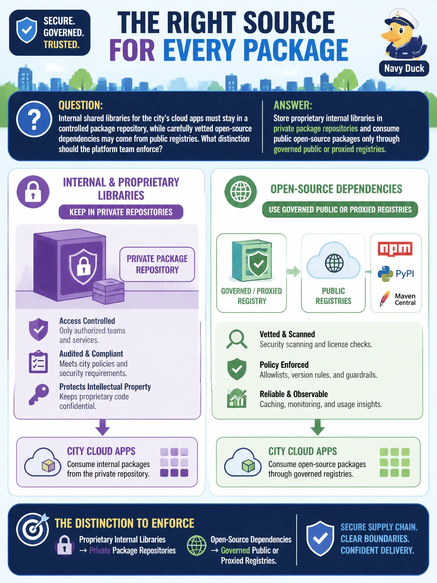 To Create an exciting colorful infographic that explains the concepts in the question: Question: Internal shared libraries for the city’s cloud apps must stay in a controlled package repository, while carefully vetted open-source dependencies may come from public registries. What distinction should the platform team enforce? Correct Answer: Store proprietary internal libraries in private package repositories and consume public open-source packages only through governed public or proxied registries. Put EVERY visible label in double quotes. No people. No A/B/C/D letters. In one of the four corners put a little "Navy Duck".