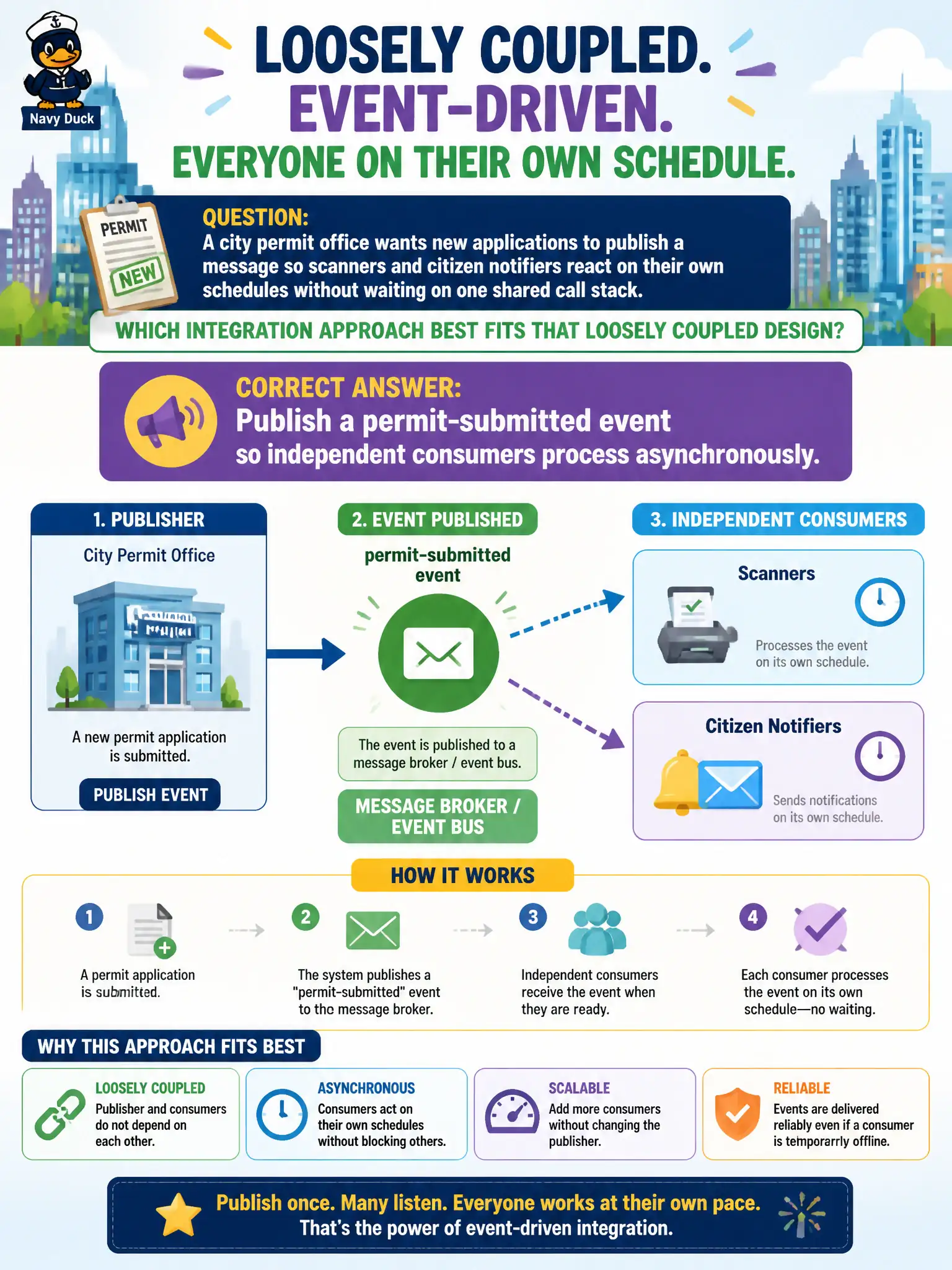To Create an exciting colorful infographic that explains the concepts in the question: Question: A city permit office wants new applications to publish a message so scanners and citizen notifiers react on their own schedules without waiting on one shared call stack. Which integration approach best fits that loosely coupled design? Correct Answer: Publish a permit-submitted event so independent consumers process asynchronously. Put EVERY visible label in double quotes. No people. No A/B/C/D letters. In one of the four corners put a little "Navy Duck".