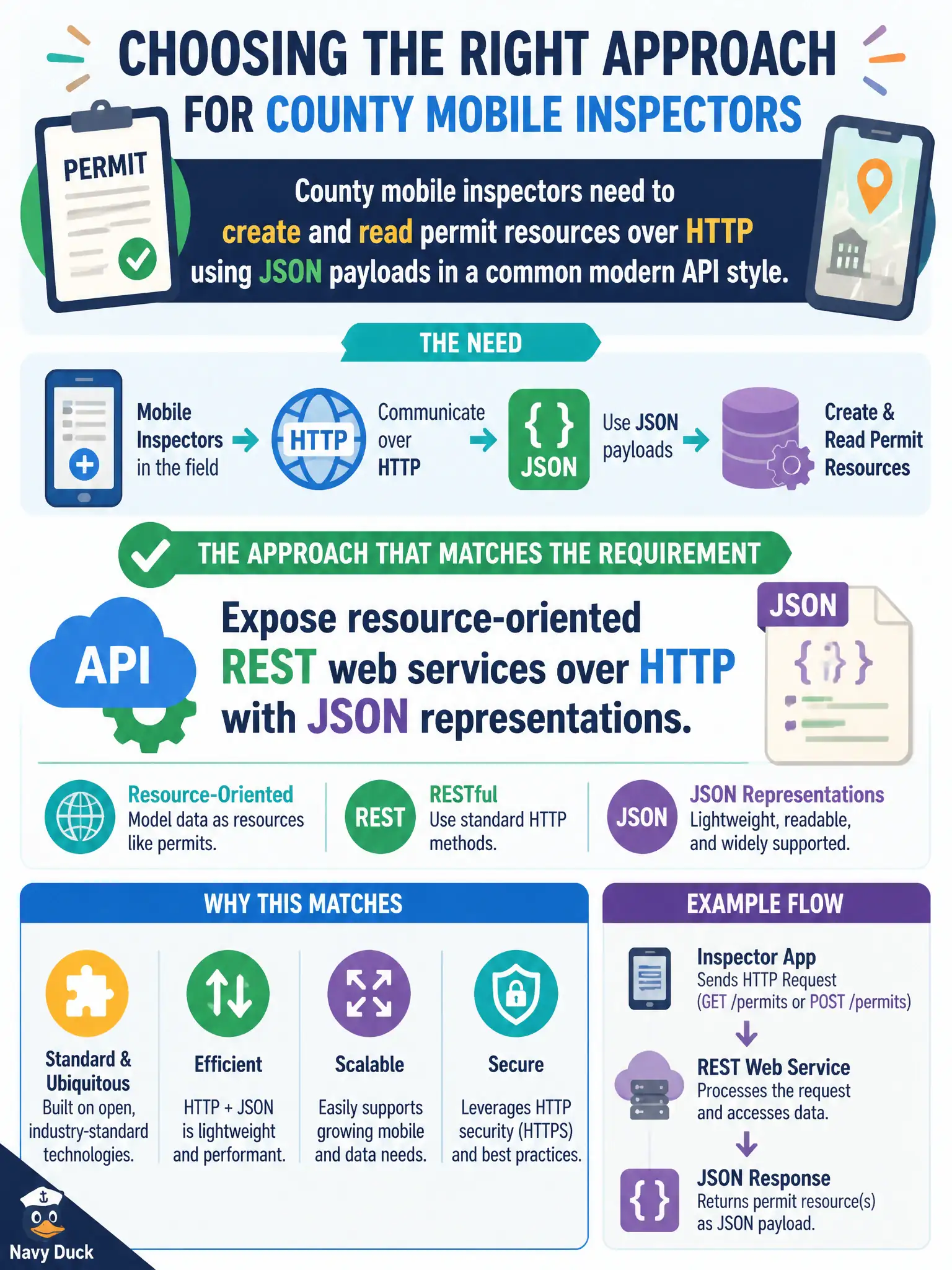 To Create an exciting colorful infographic that explains the concepts in the question: Question: County mobile inspectors need to create and read permit resources over HTTP using JSON payloads in a common modern API style. Which approach matches that requirement? Correct Answer: Expose resource-oriented REST web services over HTTP with JSON representations. Put EVERY visible label in double quotes. No people. No A/B/C/D letters. In one of the four corners put a little "Navy Duck".