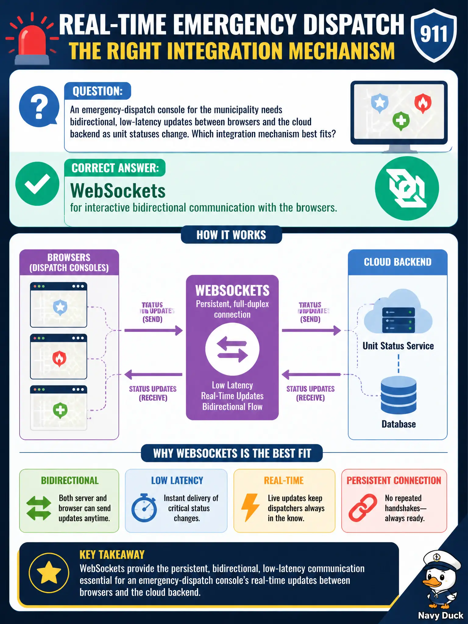 To Create an exciting colorful infographic that explains the concepts in the question: Question: An emergency-dispatch console for the municipality needs bidirectional, low-latency updates between browsers and the cloud backend as unit statuses change. Which integration mechanism best fits? Correct Answer: WebSockets for interactive bidirectional communication with the browsers. Put EVERY visible label in double quotes. No people. No A/B/C/D letters. In one of the four corners put a little "Navy Duck".