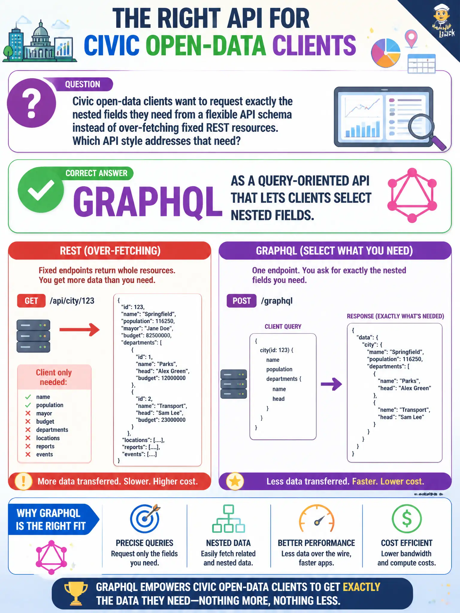 To Create an exciting colorful infographic that explains the concepts in the question: Question: Civic open-data clients want to request exactly the nested fields they need from a flexible API schema instead of over-fetching fixed REST resources. Which API style addresses that need? Correct Answer: GraphQL as a query-oriented API that lets clients select nested fields. Put EVERY visible label in double quotes. No people. No A/B/C/D letters. In one of the four corners put a little "Navy Duck".