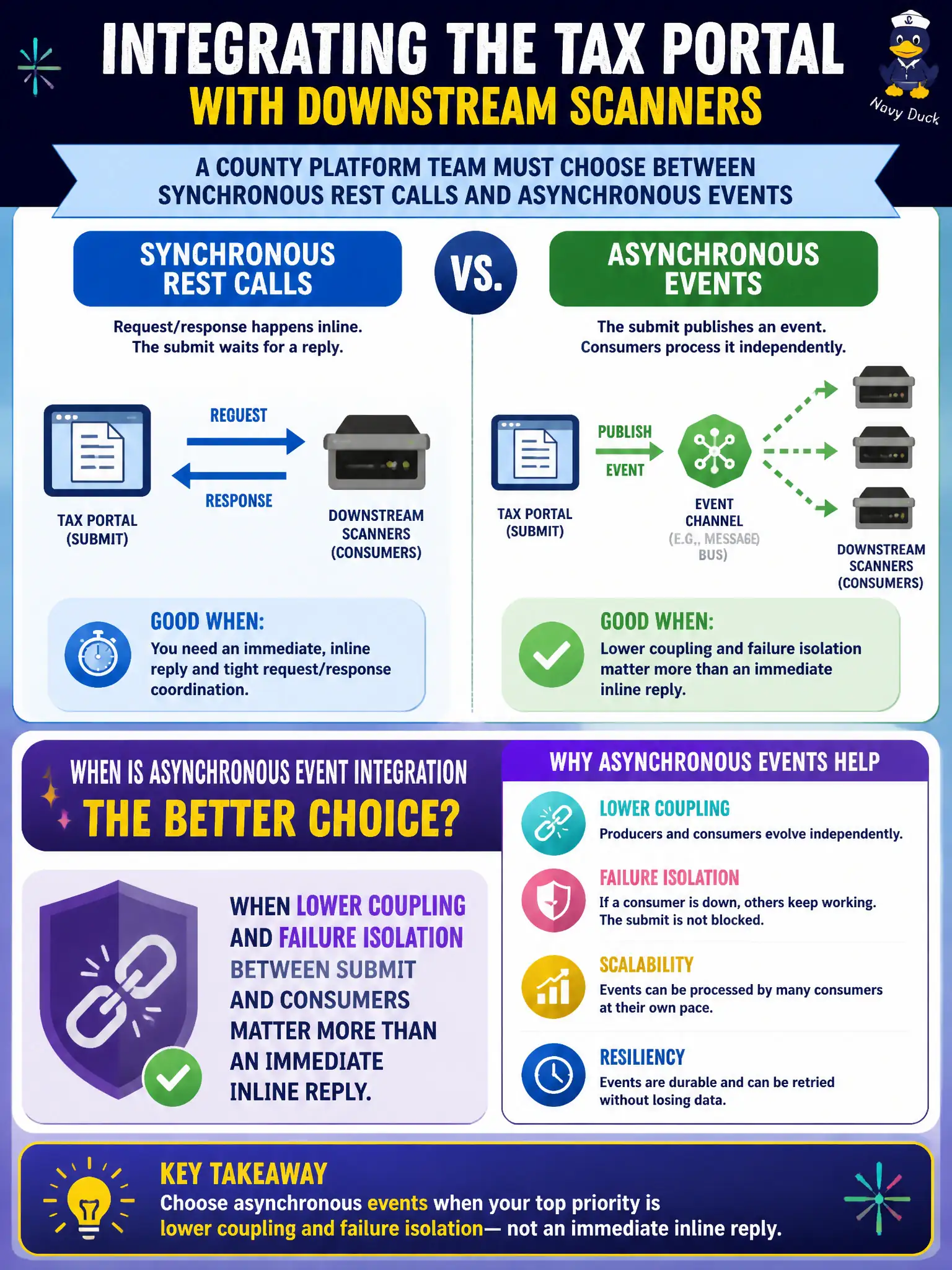 To Create an exciting colorful infographic that explains the concepts in the question: Question: A county platform team must choose between synchronous REST calls and asynchronous events for integrating a tax portal with downstream scanners. When is asynchronous event integration the better choice? Correct Answer: When lower coupling and failure isolation between submit and consumers matter more than an immediate inline reply. Put EVERY visible label in double quotes. No people. No A/B/C/D letters. In one of the four corners put a little "Navy Duck".