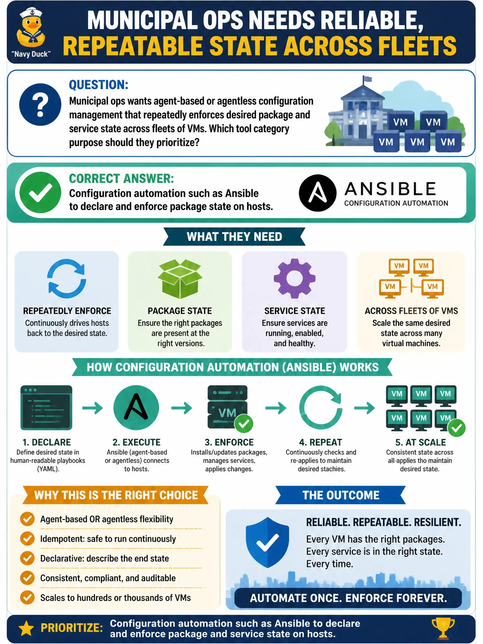 To Create an exciting colorful infographic that explains the concepts in the question: Question: Municipal ops wants agent-based or agentless configuration management that repeatedly enforces desired package and service state across fleets of VMs. Which tool category purpose should they prioritize? Correct Answer: Configuration automation such as Ansible to declare and enforce package state on hosts. Put EVERY visible label in double quotes. No people. No A/B/C/D letters. In one of the four corners put a little "Navy Duck".