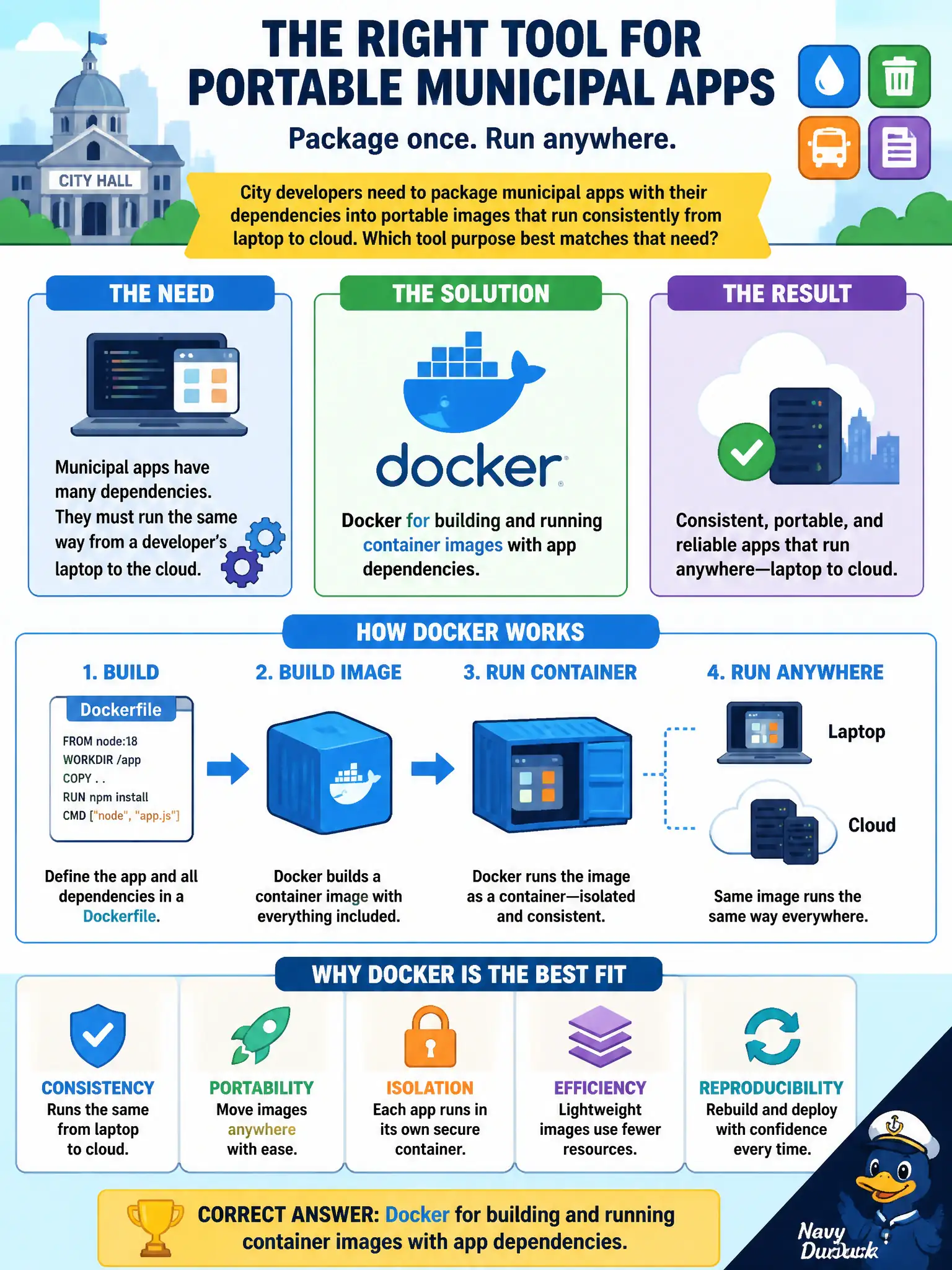 To Create an exciting colorful infographic that explains the concepts in the question: Question: City developers need to package municipal apps with their dependencies into portable images that run consistently from laptop to cloud. Which tool purpose best matches that need? Correct Answer: Docker for building and running container images with app dependencies. Put EVERY visible label in double quotes. No people. No A/B/C/D letters. In one of the four corners put a little "Navy Duck".