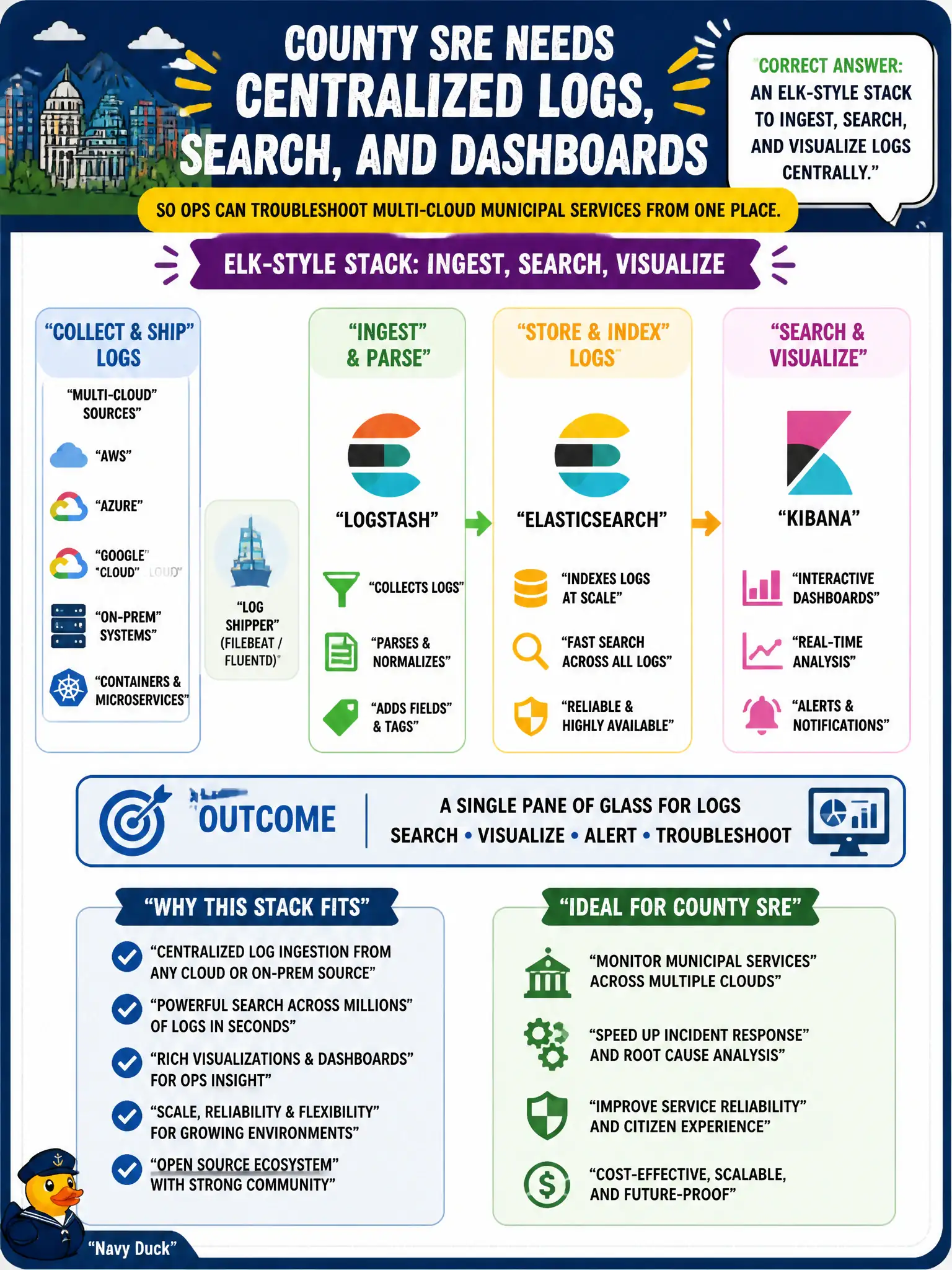 To Create an exciting colorful infographic that explains the concepts in the question: Question: County SRE wants centralized log ingest, search, and dashboards so ops can troubleshoot multi-cloud municipal services from one place. Which stack purpose fits? Correct Answer: An ELK-style stack to ingest, search, and visualize logs centrally. Put EVERY visible label in double quotes. No people. No A/B/C/D letters. In one of the four corners put a little "Navy Duck".