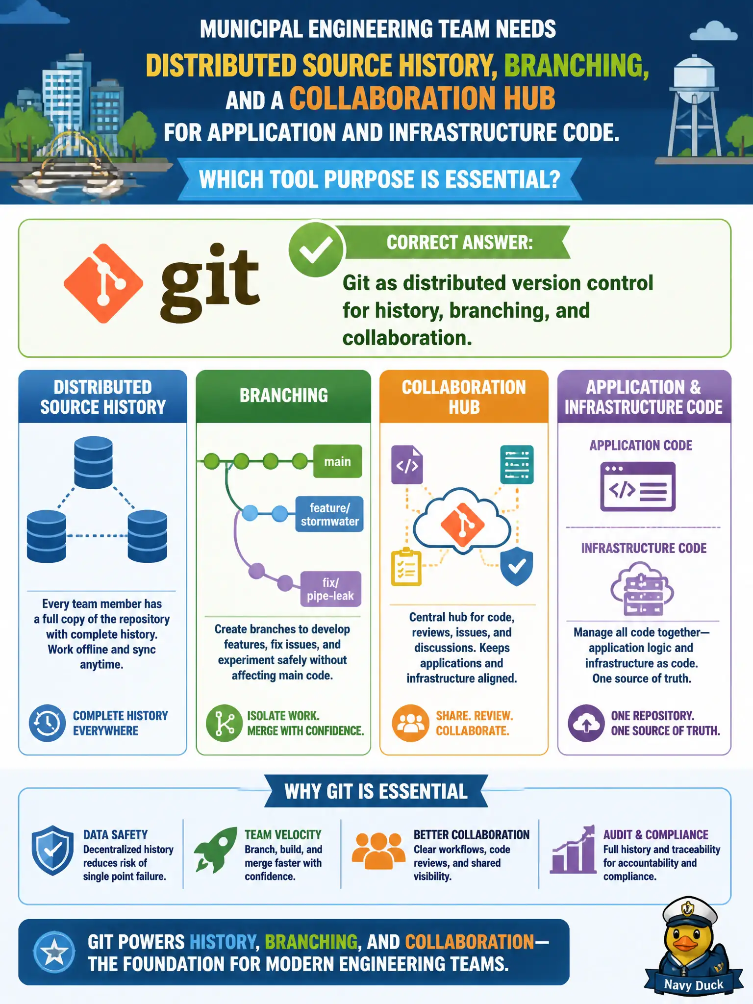 To Create an exciting colorful infographic that explains the concepts in the question: Question: A municipal engineering team needs distributed source history, branching, and a collaboration hub for application and infrastructure code. Which tool purpose is essential? Correct Answer: Git as distributed version control for history, branching, and collaboration. Put EVERY visible label in double quotes. No people. No A/B/C/D letters. In one of the four corners put a little "Navy Duck".
