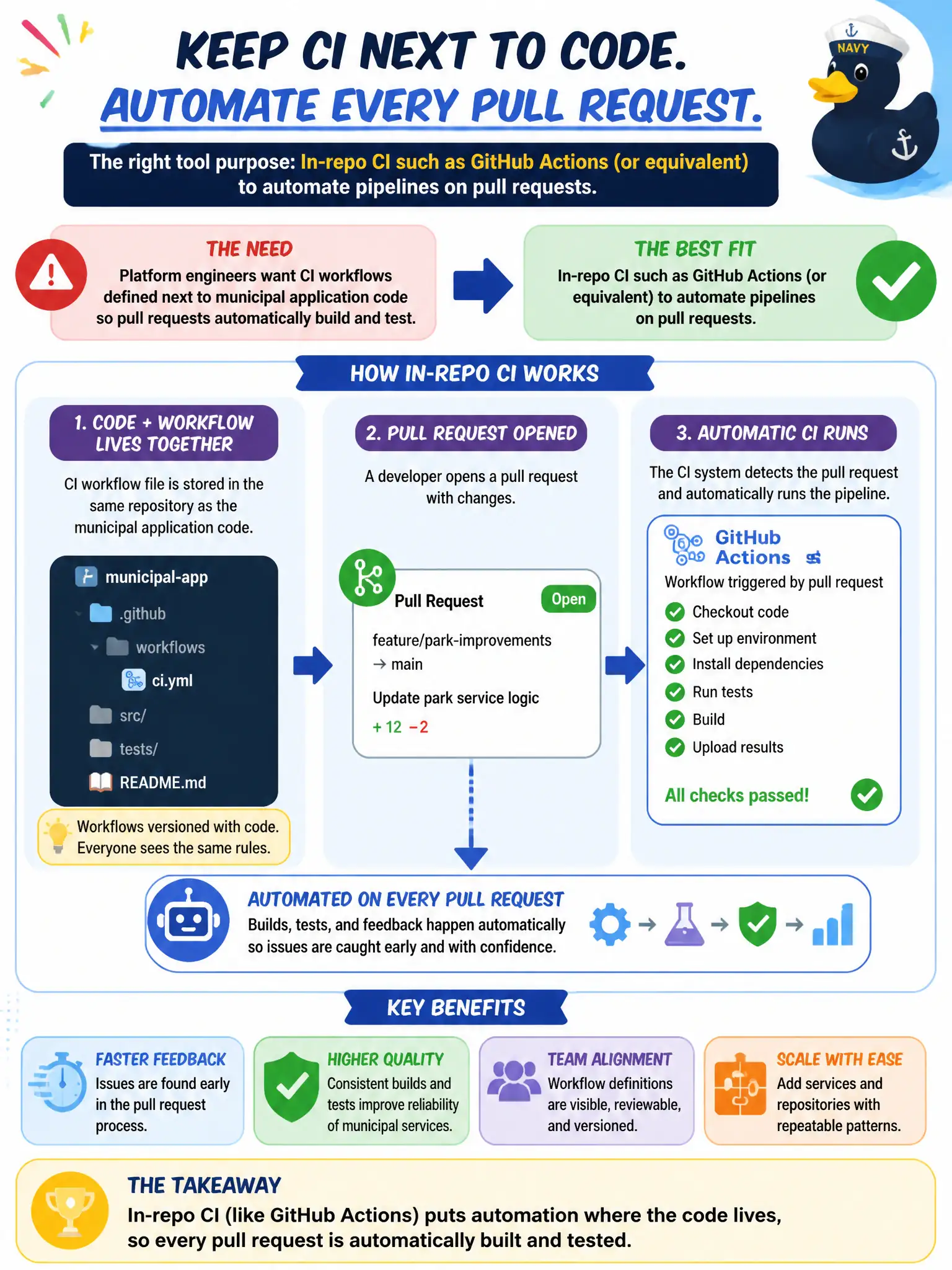 To Create an exciting colorful infographic that explains the concepts in the question: Question: Platform engineers want CI workflows defined next to municipal application code so pull requests automatically build and test. Which tool purpose fits best? Correct Answer: In-repo CI such as GitHub Actions (or equivalent) to automate pipelines on pull requests. Put EVERY visible label in double quotes. No people. No A/B/C/D letters. In one of the four corners put a little "Navy Duck".