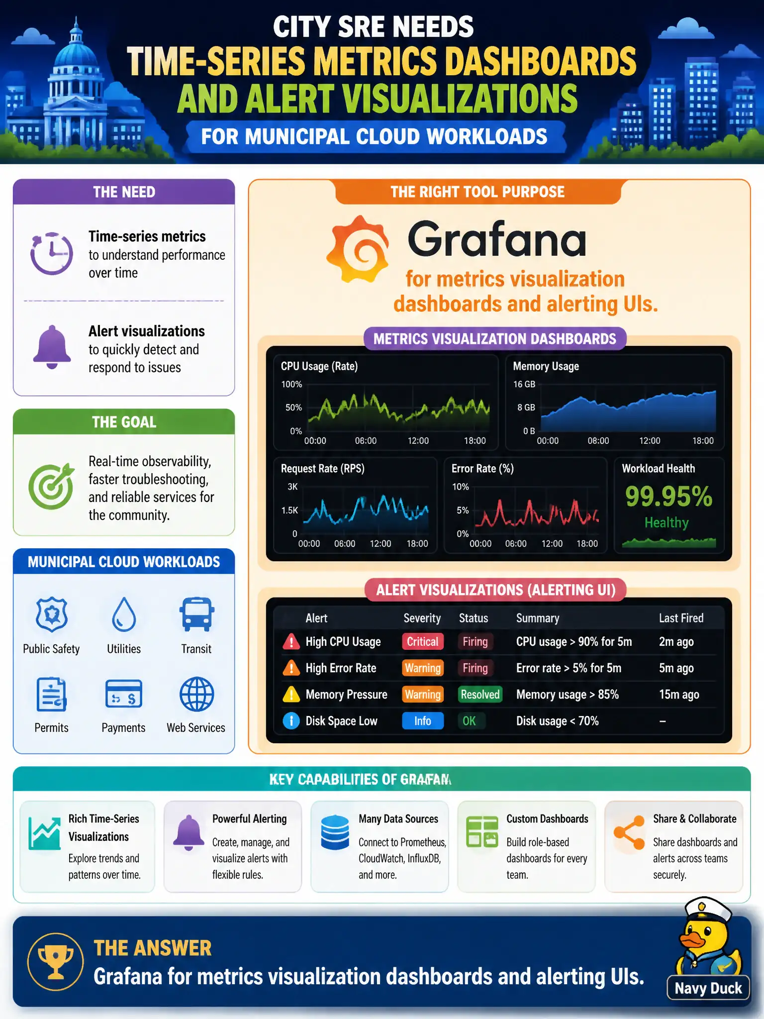 To Create an exciting colorful infographic that explains the concepts in the question: Question: City SRE wants time-series metrics dashboards and alert visualizations for municipal cloud workloads. Which tool purpose should they choose? Correct Answer: Grafana for metrics visualization dashboards and alerting UIs. Put EVERY visible label in double quotes. No people. No A/B/C/D letters. In one of the four corners put a little "Navy Duck".