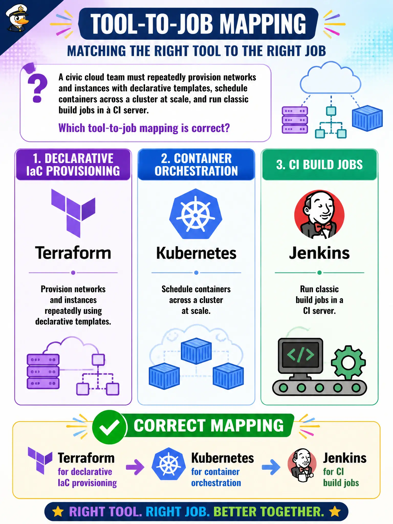To Create an exciting colorful infographic that explains the concepts in the question: Question: A civic cloud team must repeatedly provision networks and instances with declarative templates, schedule containers across a cluster at scale, and run classic build jobs in a CI server. Which tool-to-job mapping is correct? Correct Answer: Terraform for declarative IaC provisioning, Kubernetes for container orchestration, Jenkins for CI build jobs. Put EVERY visible label in double quotes. No people. No A/B/C/D letters. In one of the four corners put a little "Navy Duck".