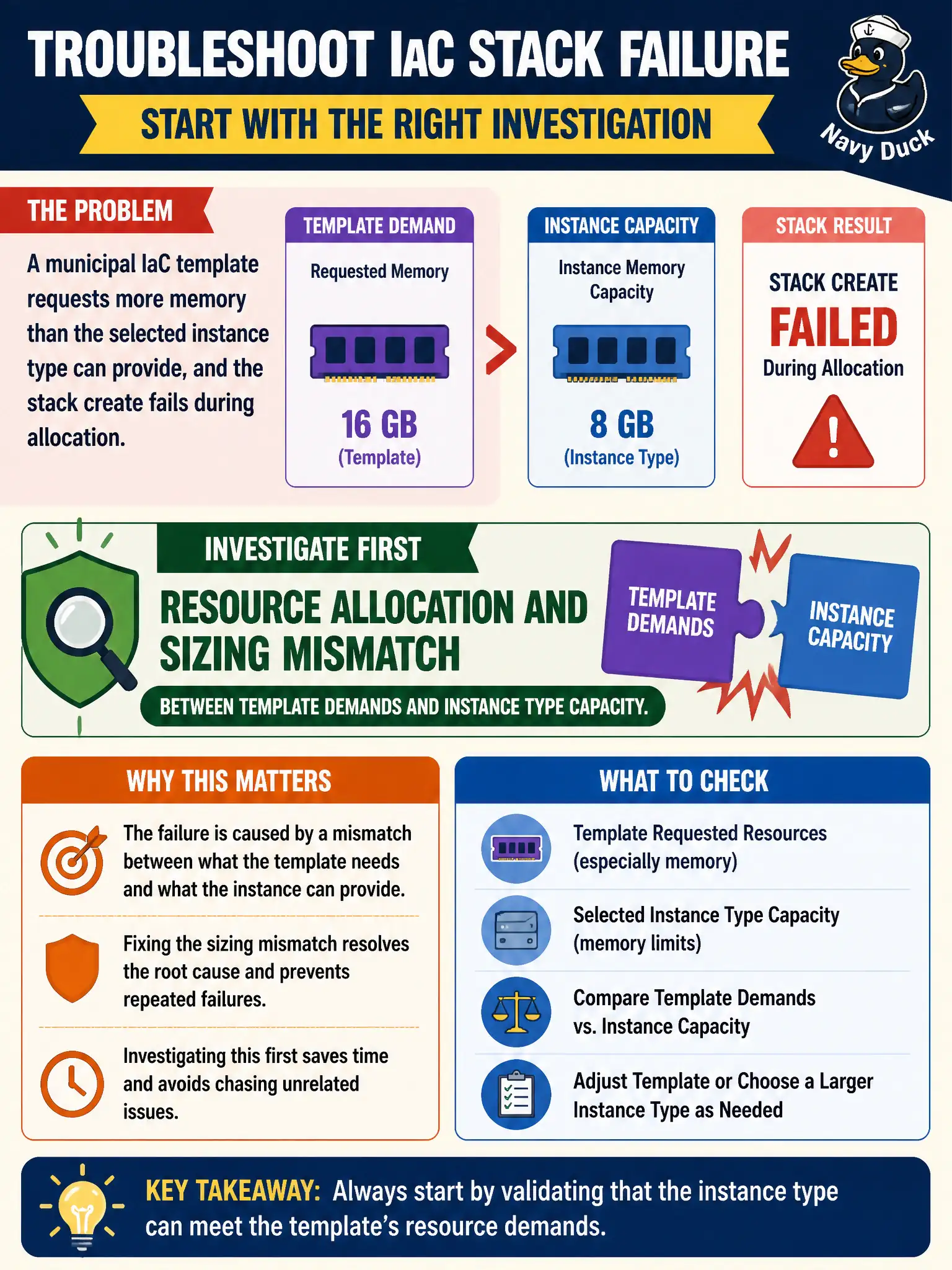 To Create an exciting colorful infographic that explains the concepts in the question: Question: A municipal IaC template requests more memory than the selected instance type can provide, and the stack create fails during allocation. What should ops investigate first? Correct Answer: Resource allocation and sizing mismatch between template demands and instance type capacity. Put EVERY visible label in double quotes. No people. No A/B/C/D letters. In one of the four corners put a little "Navy Duck".