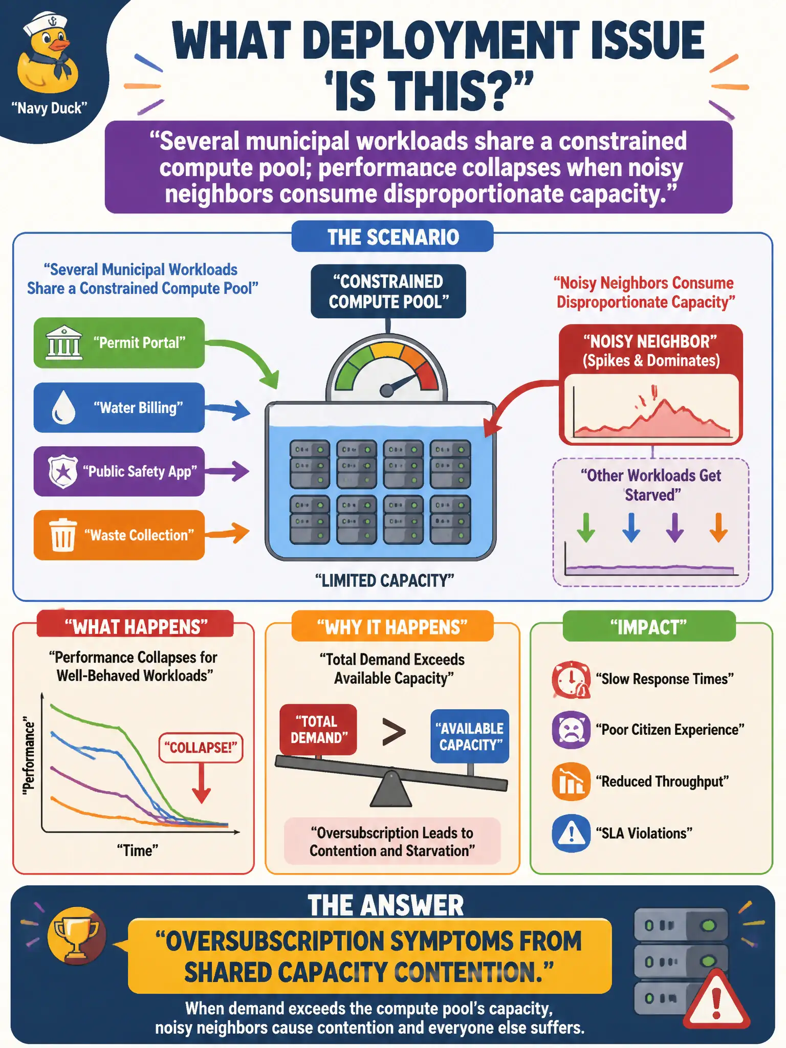 To Create an exciting colorful infographic that explains the concepts in the question: Question: Several municipal workloads share a constrained compute pool; performance collapses when noisy neighbors consume disproportionate capacity. Which deployment issue does this describe? Correct Answer: Oversubscription symptoms from shared capacity contention. Put EVERY visible label in double quotes. No people. No A/B/C/D letters. In one of the four corners put a little "Navy Duck".