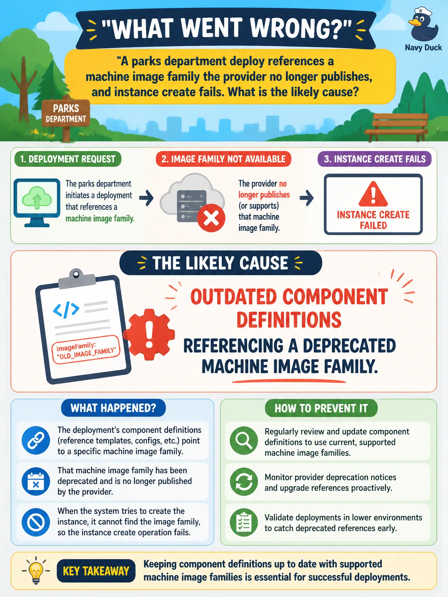To Create an exciting colorful infographic that explains the concepts in the question: Question: A parks department deploy references a machine image family the provider no longer publishes, and instance create fails. What is the likely cause? Correct Answer: Outdated component definitions referencing a deprecated machine image family. Put EVERY visible label in double quotes. No people. No A/B/C/D letters. In one of the four corners put a little "Navy Duck".