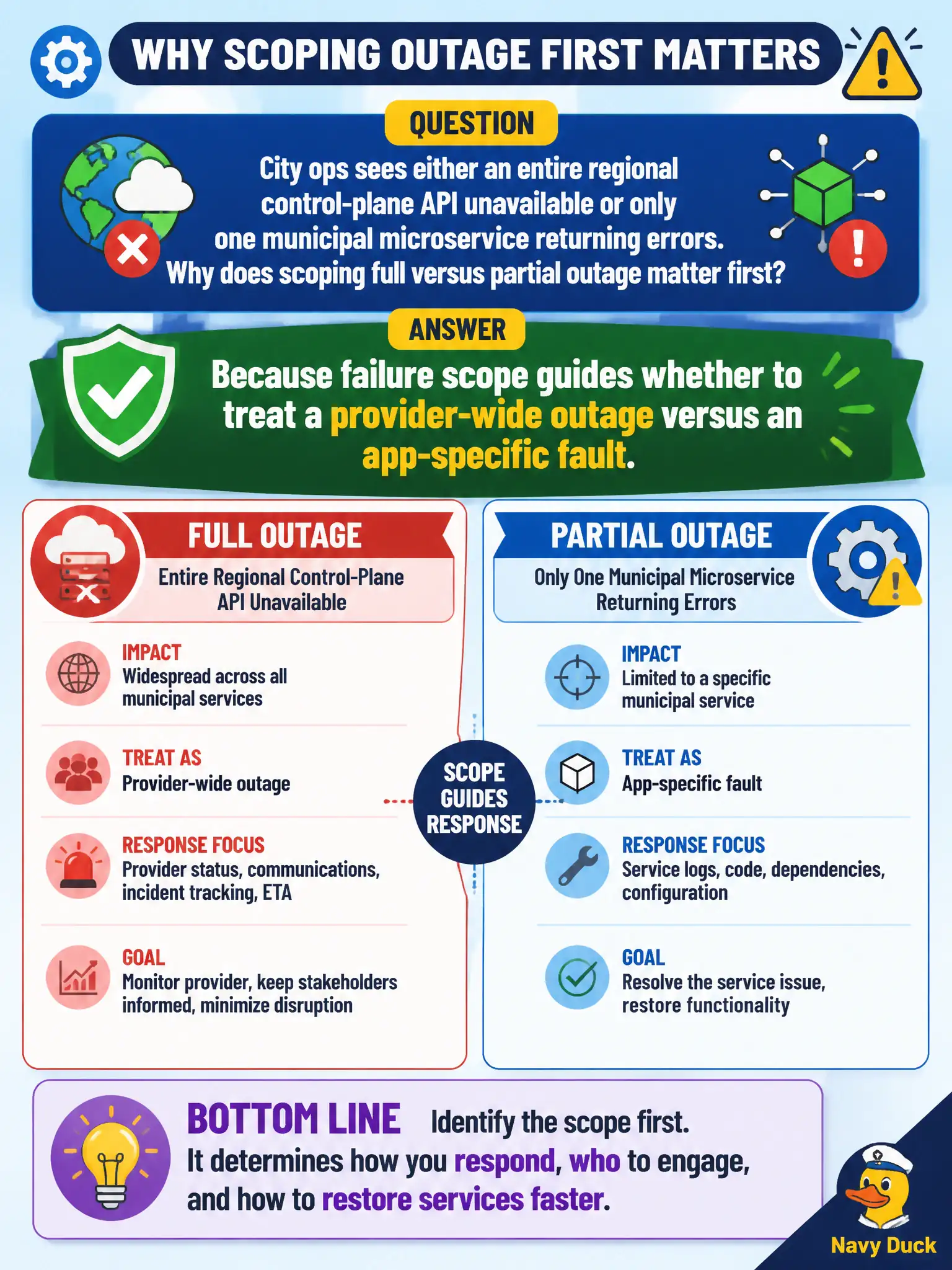 To Create an exciting colorful infographic that explains the concepts in the question: Question: City ops sees either an entire regional control-plane API unavailable or only one municipal microservice returning errors. Why does scoping full versus partial outage matter first? Correct Answer: Because failure scope guides whether to treat a provider-wide outage versus an app-specific fault. Put EVERY visible label in double quotes. No people. No A/B/C/D letters. In one of the four corners put a little "Navy Duck".