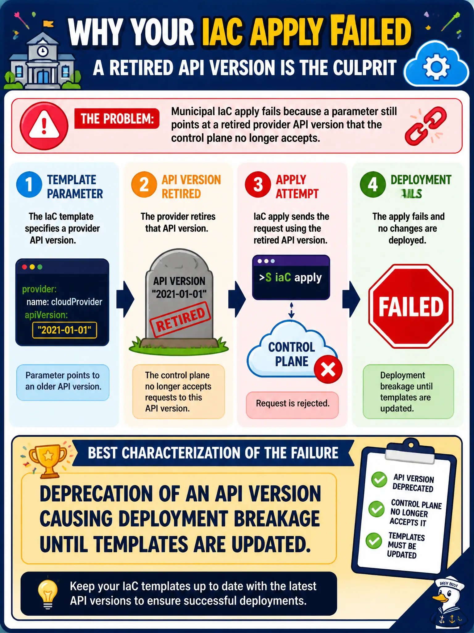 To Create an exciting colorful infographic that explains the concepts in the question: Question: Municipal IaC apply fails because a parameter still points at a retired provider API version that the control plane no longer accepts. What is the best characterization of the failure? Correct Answer: Deprecation of an API version causing deployment breakage until templates are updated. Put EVERY visible label in double quotes. No people. No A/B/C/D letters. In one of the four corners put a little "Navy Duck".