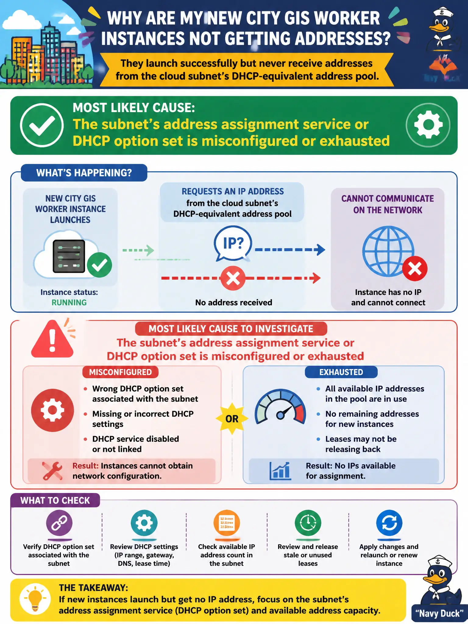 To Create an exciting colorful infographic that explains the concepts in the question: Question: New city GIS worker instances launch successfully but never receive addresses from the cloud subnet's DHCP-equivalent address pool. What is the most likely cause to investigate? Correct Answer: The subnet's address assignment service or DHCP option set is misconfigured or exhausted Put EVERY visible label in double quotes. No people. No A/B/C/D letters. In one of the four corners put a little "Navy Duck".