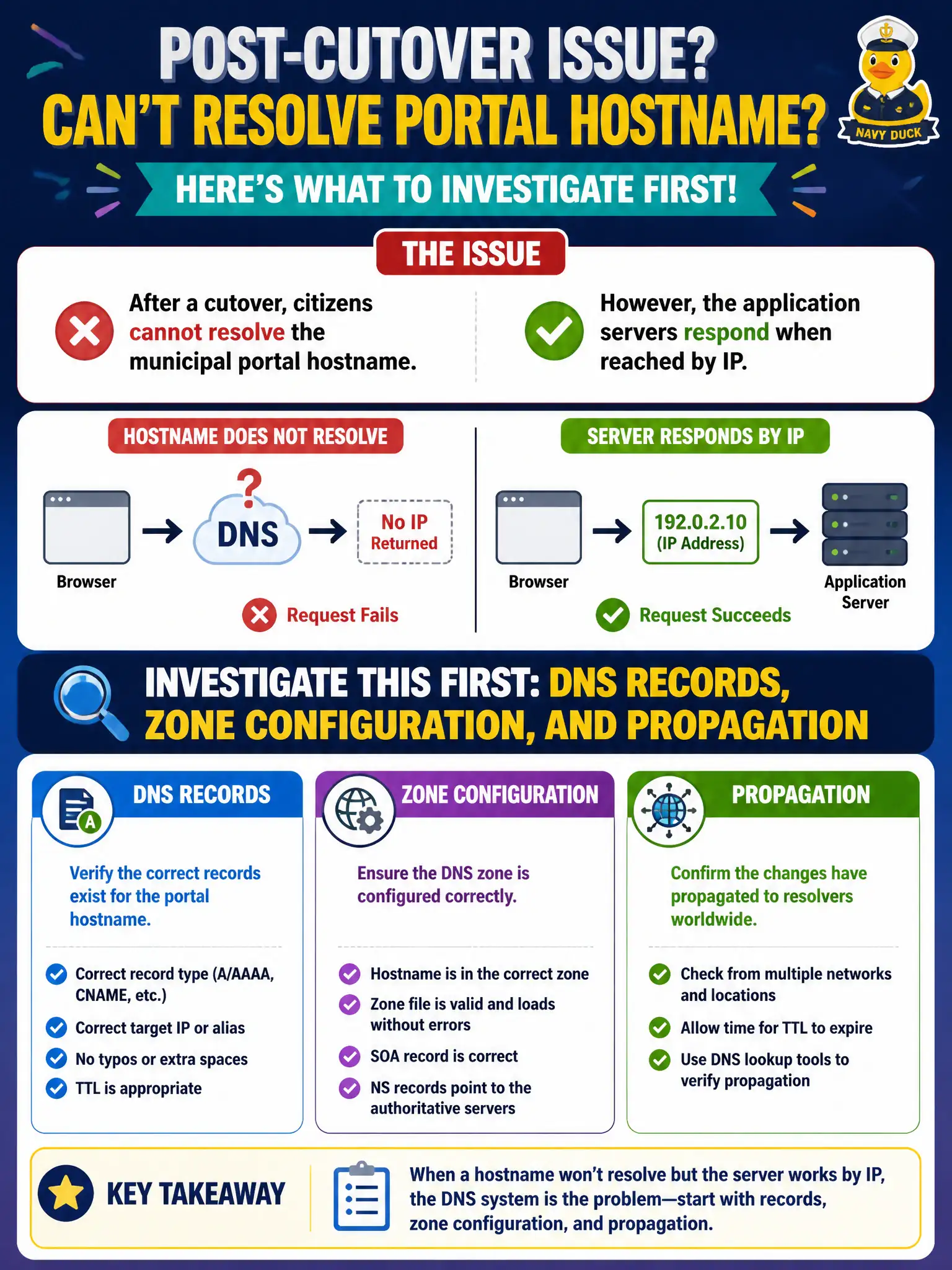 To Create an exciting colorful infographic that explains the concepts in the question: Question: After a cutover, citizens cannot resolve the municipal portal hostname even though the application servers respond when reached by IP. What should the operations team investigate first? Correct Answer: DNS records, zone configuration, and propagation for the portal hostname Put EVERY visible label in double quotes. No people. No A/B/C/D letters. In one of the four corners put a little "Navy Duck".