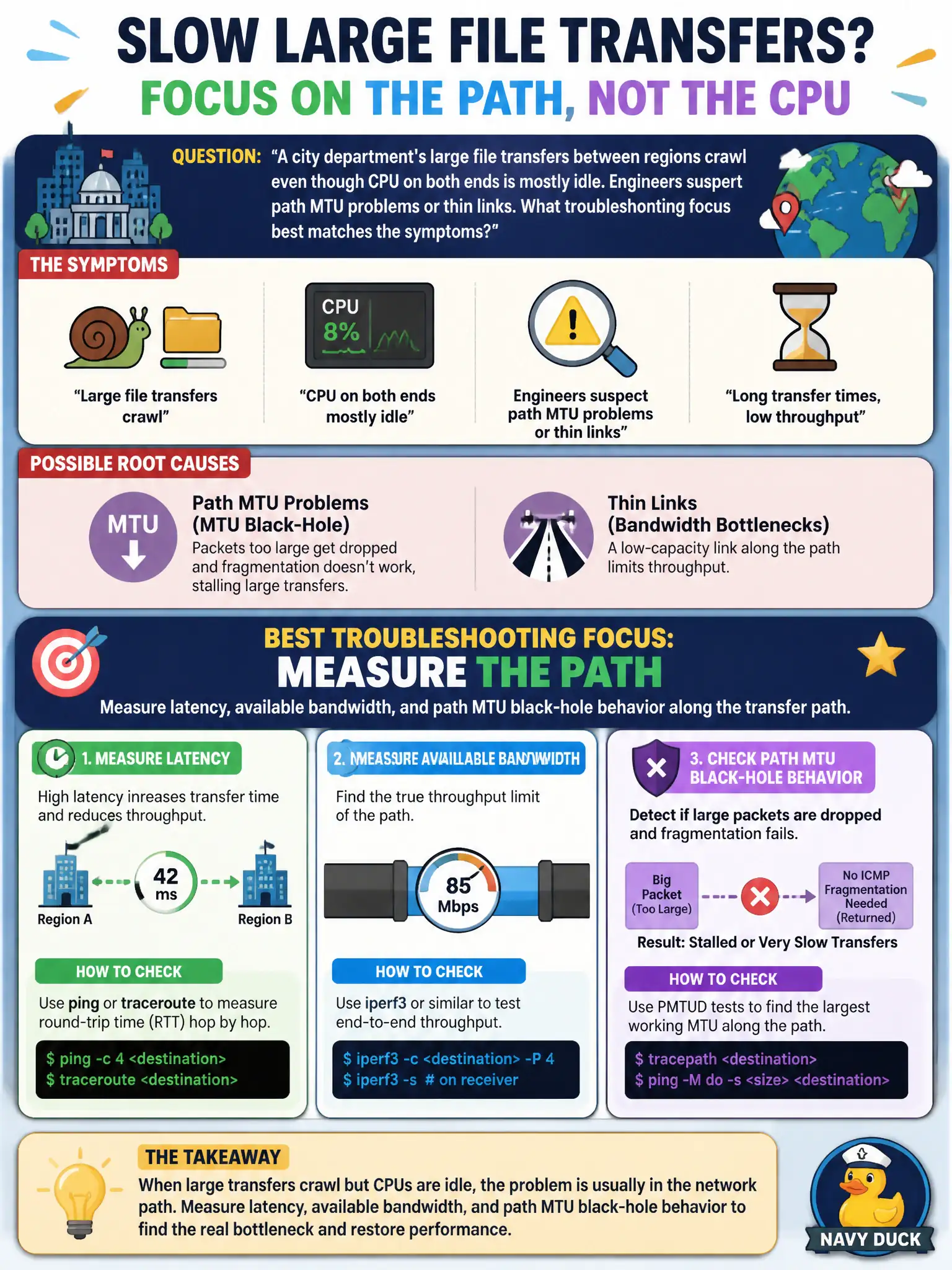 To Create an exciting colorful infographic that explains the concepts in the question: Question: A city department's large file transfers between regions crawl even though CPU on both ends is mostly idle. Engineers suspect path MTU problems or thin links. What troubleshooting focus best matches the symptoms? Correct Answer: Measuring latency, available bandwidth, and path MTU black-hole behavior along the transfer path Put EVERY visible label in double quotes. No people. No A/B/C/D letters. In one of the four corners put a little "Navy Duck".