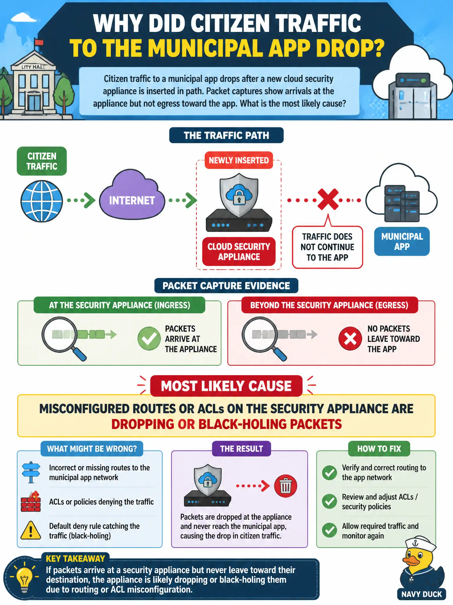 To Create an exciting colorful infographic that explains the concepts in the question: Question: Citizen traffic to a municipal app drops after a new cloud security appliance is inserted in path. Packet captures show arrivals at the appliance but not egress toward the app. What is the most likely cause? Correct Answer: Misconfigured routes or ACLs on the security appliance are dropping or black-holing packets Put EVERY visible label in double quotes. No people. No A/B/C/D letters. In one of the four corners put a little "Navy Duck".
