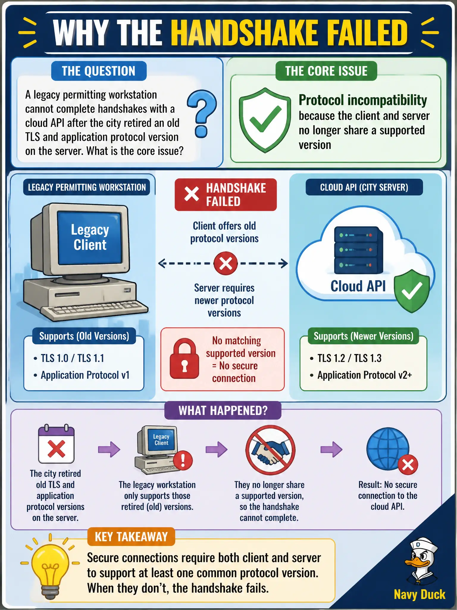To Create an exciting colorful infographic that explains the concepts in the question: Question: A legacy permitting workstation cannot complete handshakes with a cloud API after the city retired an old TLS and application protocol version on the server. What is the core issue? Correct Answer: Protocol incompatibility because the client and server no longer share a supported version Put EVERY visible label in double quotes. No people. No A/B/C/D letters. In one of the four corners put a little "Navy Duck".