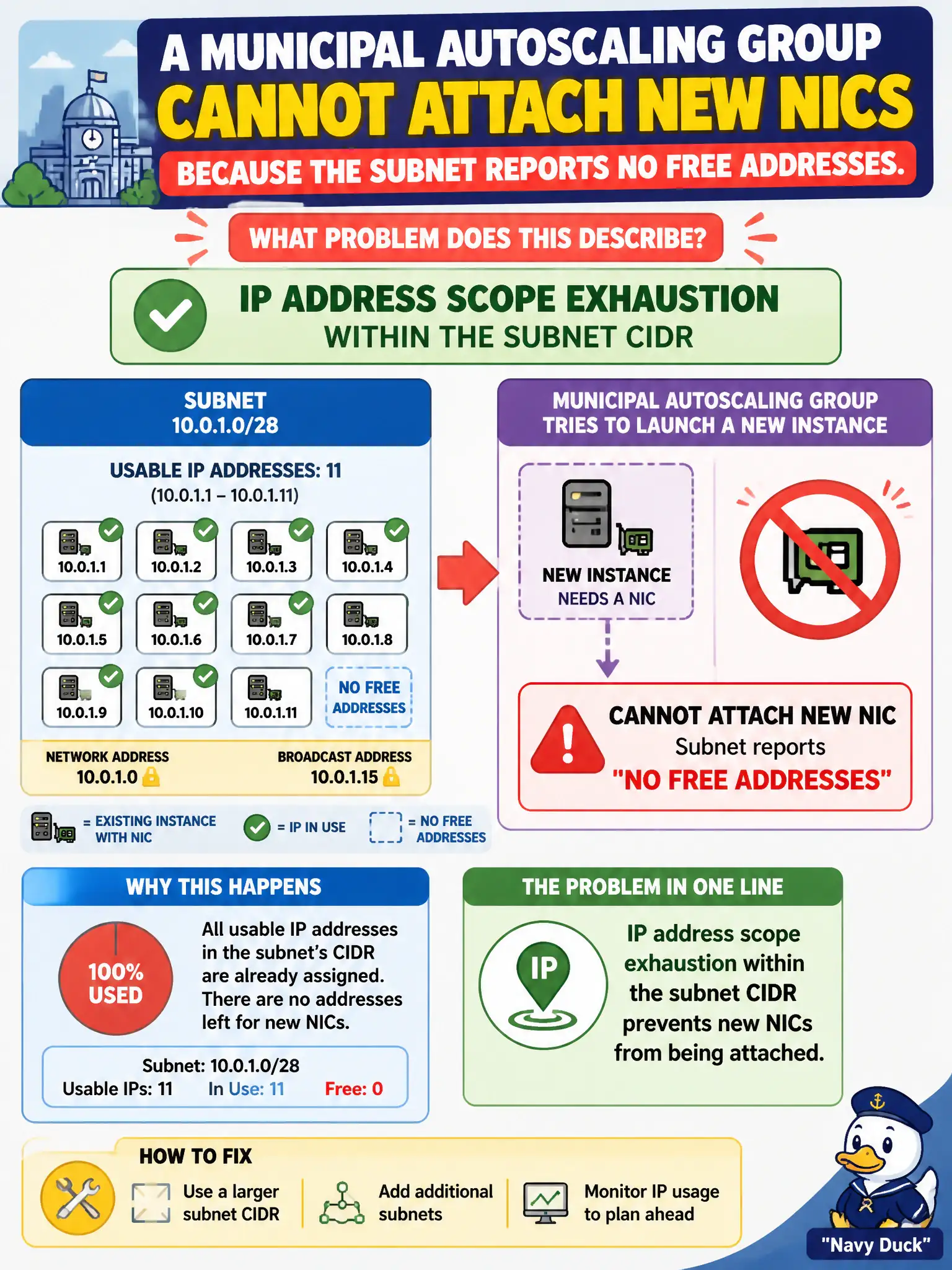 To Create an exciting colorful infographic that explains the concepts in the question: Question: A municipal autoscaling group cannot attach new NICs because the subnet reports no free addresses. What problem does this describe? Correct Answer: IP address scope exhaustion within the subnet CIDR Put EVERY visible label in double quotes. No people. No A/B/C/D letters. In one of the four corners put a little "Navy Duck".