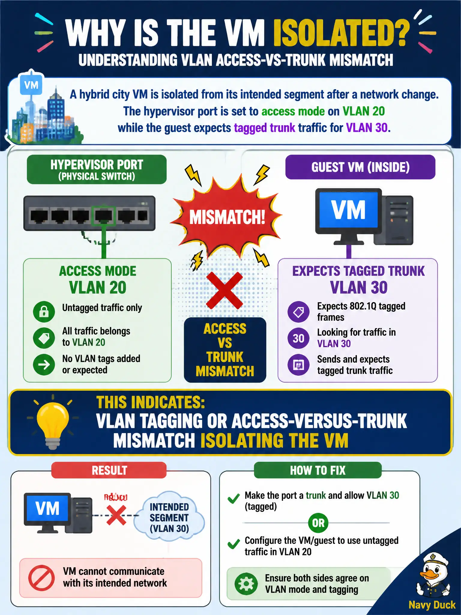 To Create an exciting colorful infographic that explains the concepts in the question: Question: A hybrid city VM is isolated from its intended segment after a network change. The hypervisor port is set to access mode on VLAN 20 while the guest expects tagged trunk traffic for VLAN 30. What does this indicate? Correct Answer: VLAN tagging or access-versus-trunk mismatch isolating the VM Put EVERY visible label in double quotes. No people. No A/B/C/D letters. In one of the four corners put a little "Navy Duck".