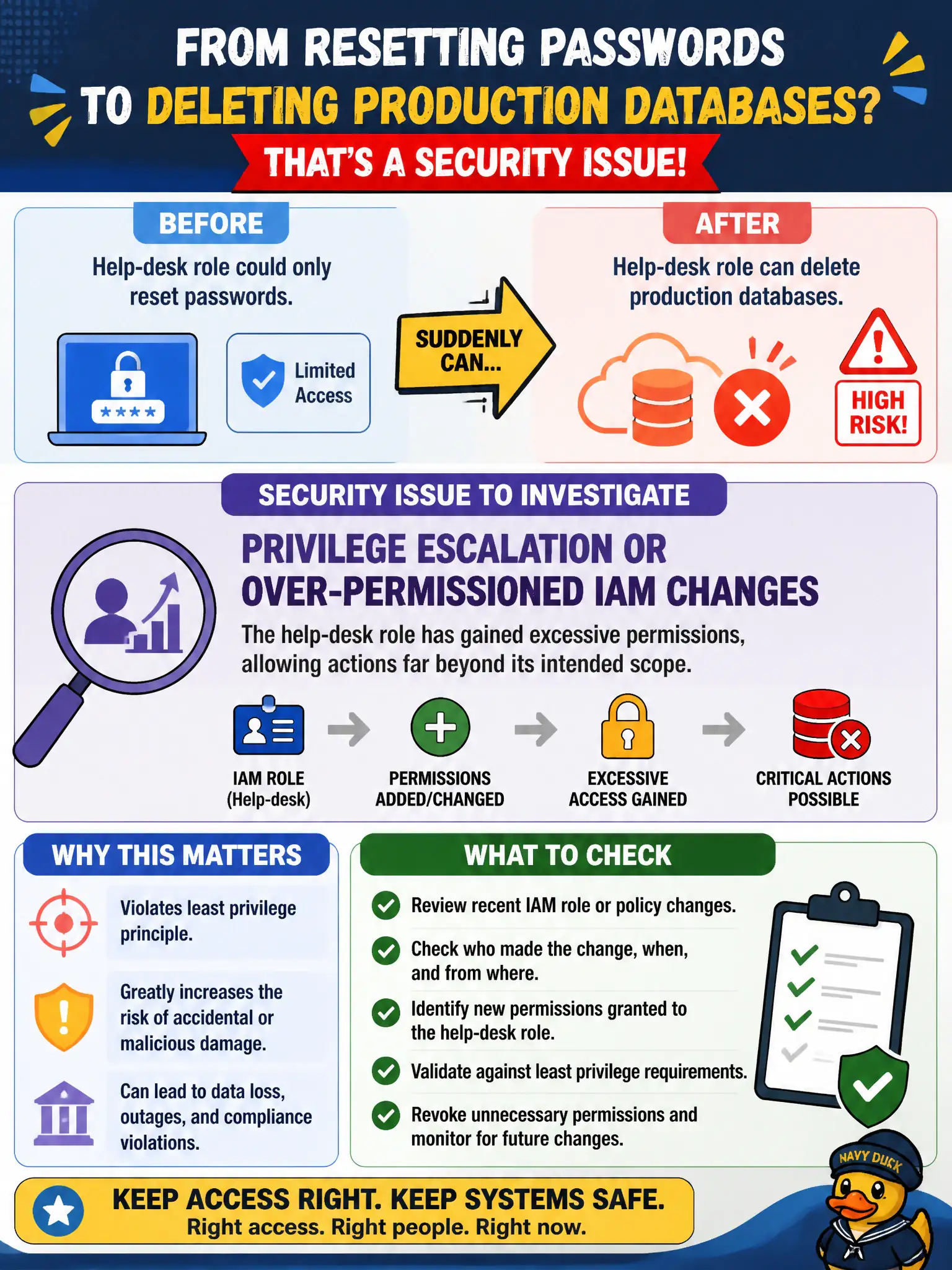 To Create an exciting colorful infographic that explains the concepts in the question: Question: A help-desk role that previously could only reset passwords can suddenly delete production databases in the city's cloud account. What security issue should be investigated? Correct Answer: Privilege escalation or over-permissioned IAM changes granting excessive rights Put EVERY visible label in double quotes. No people. No A/B/C/D letters. In one of the four corners put a little "Navy Duck".