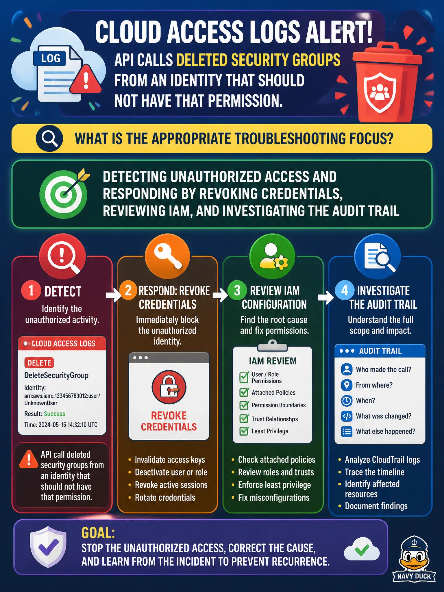 To Create an exciting colorful infographic that explains the concepts in the question: Question: Cloud access logs show API calls that delete security groups from an identity that should not have that permission. What is the appropriate troubleshooting focus? Correct Answer: Detecting unauthorized access and responding by revoking credentials, reviewing IAM, and investigating the audit trail Put EVERY visible label in double quotes. No people. No A/B/C/D letters. In one of the four corners put a little "Navy Duck".