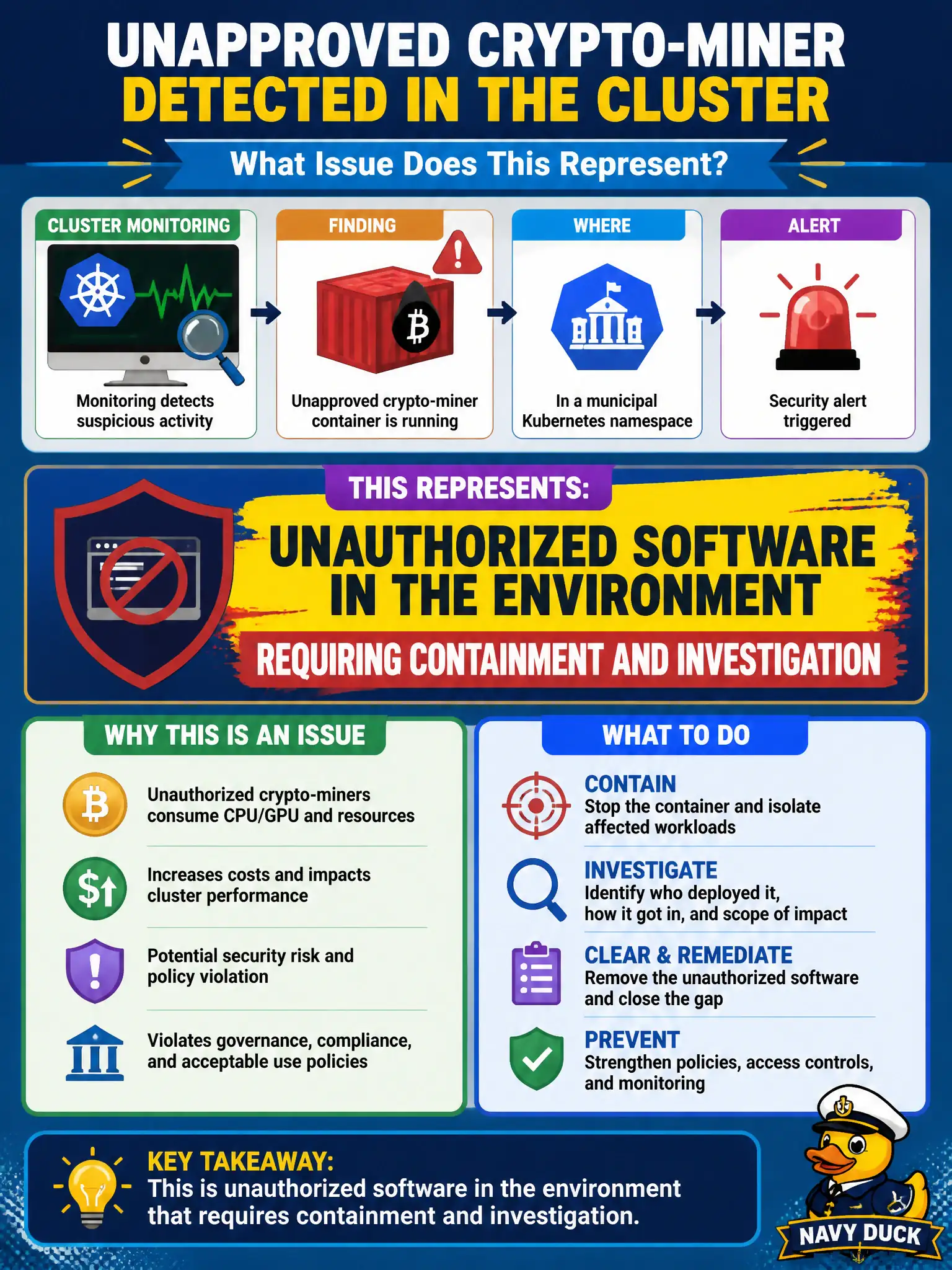 To Create an exciting colorful infographic that explains the concepts in the question: Question: Cluster monitoring finds an unapproved crypto-miner container running in a municipal Kubernetes namespace. What issue does this represent? Correct Answer: Unauthorized software in the environment requiring containment and investigation Put EVERY visible label in double quotes. No people. No A/B/C/D letters. In one of the four corners put a little "Navy Duck".