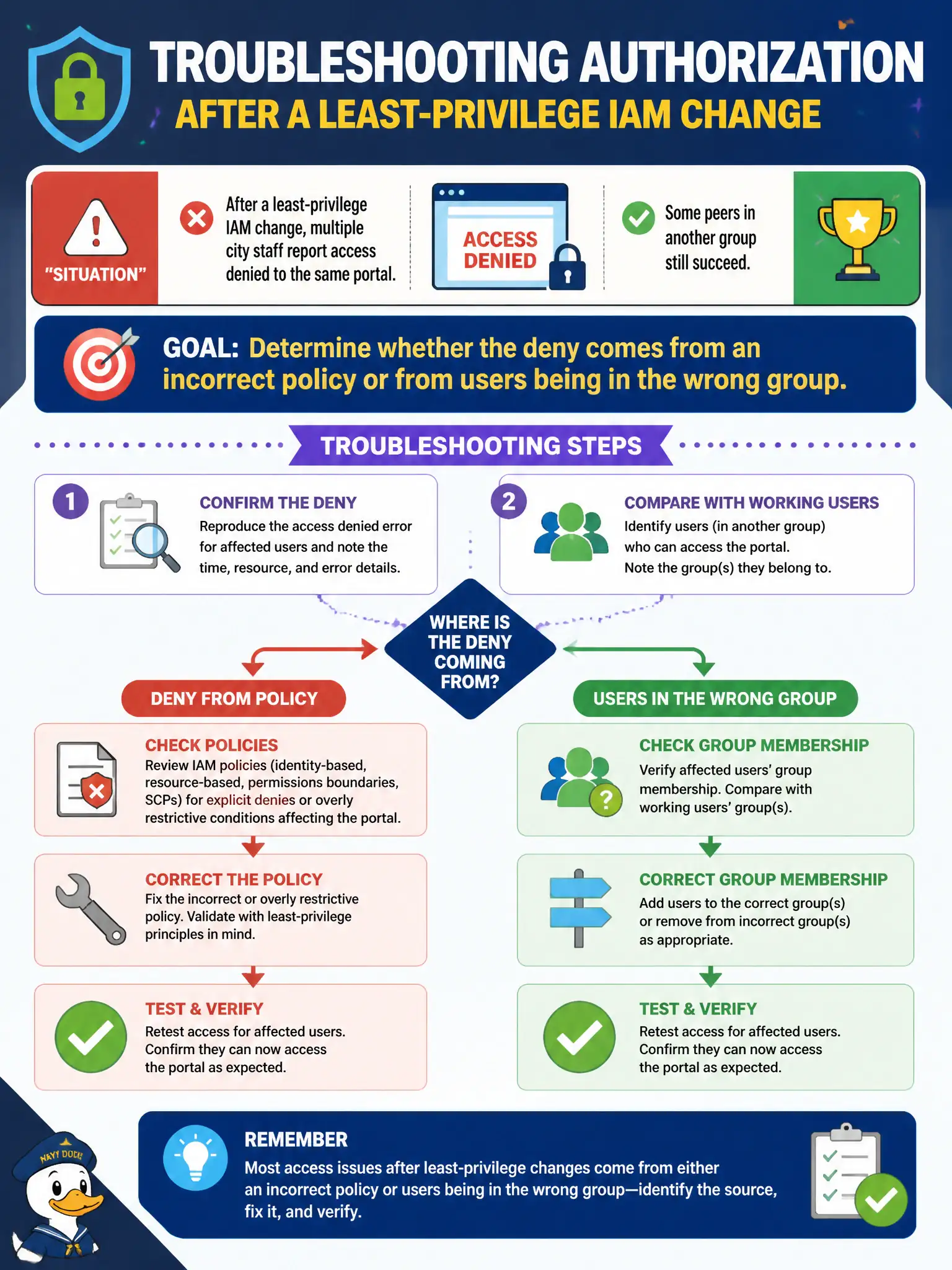 To Create an exciting colorful infographic that explains the concepts in the question: Question: After a least-privilege IAM change, multiple city staff report access denied to the same portal. Some peers in another group still succeed. How should the team troubleshoot authorization? Correct Answer: Determine whether the deny comes from an incorrect policy or from users being in the wrong group Put EVERY visible label in double quotes. No people. No A/B/C/D letters. In one of the four corners put a little "Navy Duck".