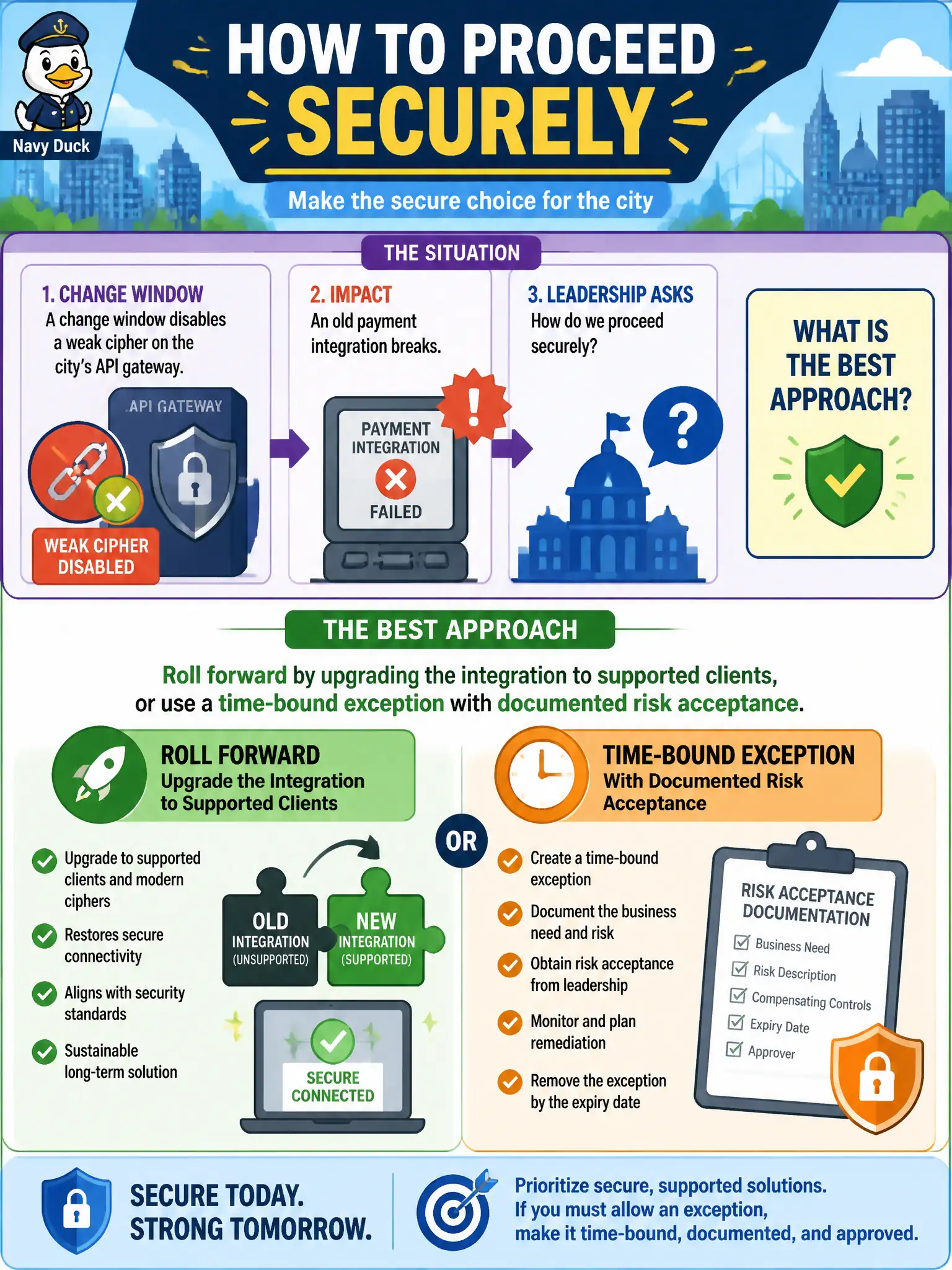 To Create an exciting colorful infographic that explains the concepts in the question: Question: A change window disables a weak cipher on the city's API gateway and an old payment integration breaks. Leadership asks how to proceed securely. What is the best approach? Correct Answer: Roll forward by upgrading the integration to supported clients, or use a time-bound exception with documented risk acceptance Put EVERY visible label in double quotes. No people. No A/B/C/D letters. In one of the four corners put a little "Navy Duck".