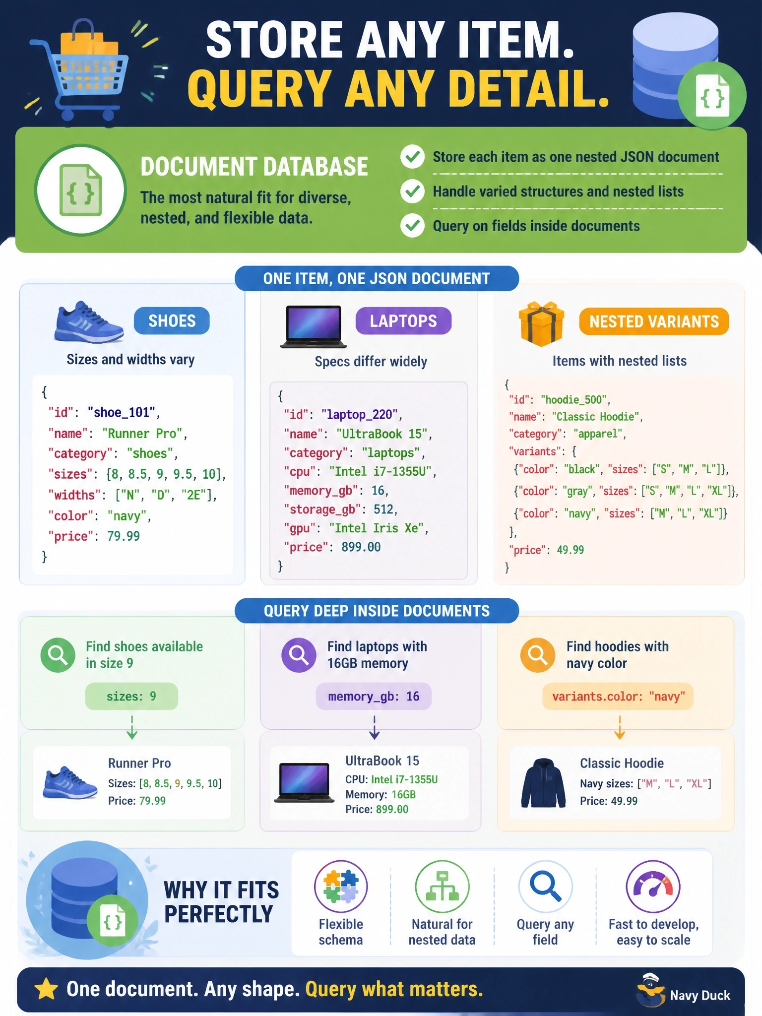 To Create an exciting colorful infographic that explains the concepts in the question: Question: An online retailer's catalog holds items whose attributes differ widely: shoes have sizes and widths, laptops have CPU and memory specs, and some items carry nested lists of variants. Developers want to store each item as one nested JSON record and still query on fields inside it. Which NoSQL type is the most natural fit? Correct Answer: A document database Put EVERY visible label in double quotes. No people. No A/B/C/D letters. In one of the four corners put a little "Navy Duck".