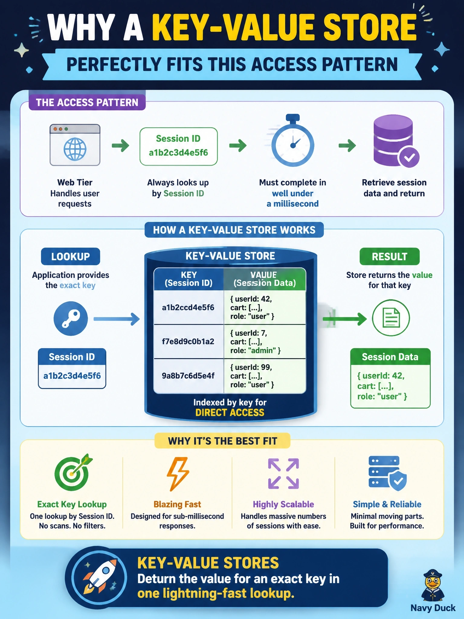 To Create an exciting colorful infographic that explains the concepts in the question: Question: A web tier stores user session data and always retrieves it by session ID; it never searches by any other attribute, and each lookup must complete in well under a millisecond. Which database type best fits this access pattern? Correct Answer: A key-value store, which returns the value for an exact key in one lookup Put EVERY visible label in double quotes. No people. No A/B/C/D letters. In one of the four corners put a little "Navy Duck".