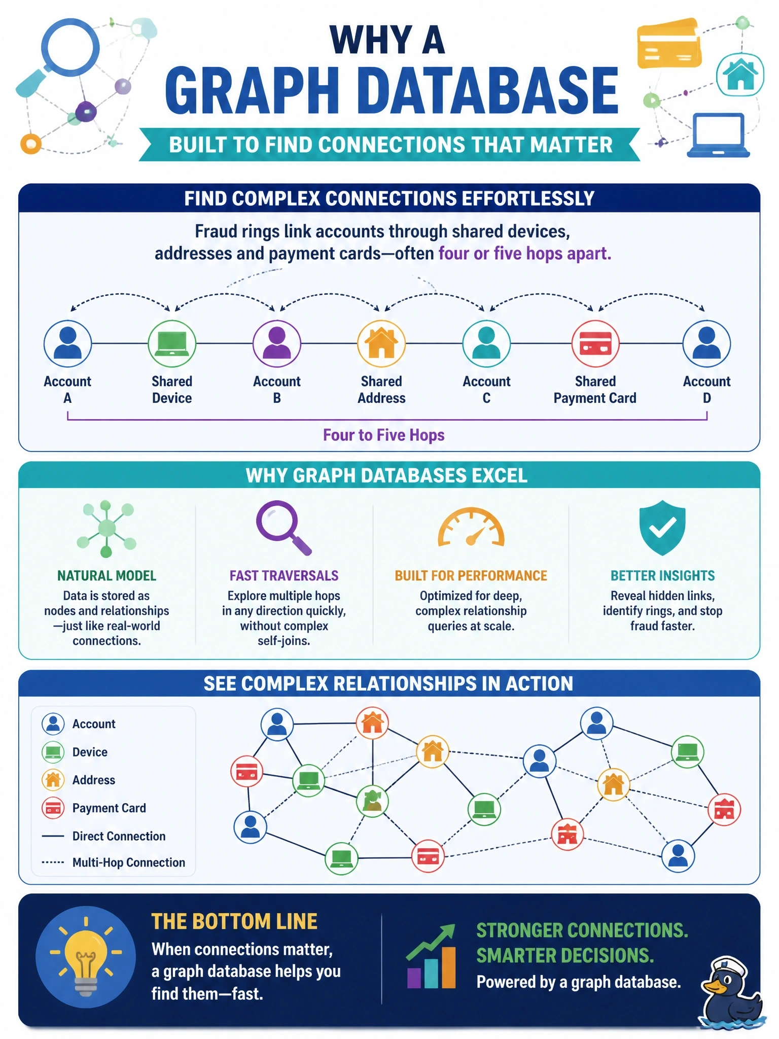 To Create an exciting colorful infographic that explains the concepts in the question: Question: A fraud team must find rings of accounts connected through shared devices, shared addresses and shared payment cards, often four or five hops apart. Relational queries with many self-joins are timing out. Which database type is designed for this kind of query? Correct Answer: A graph database Put EVERY visible label in double quotes. No people. No A/B/C/D letters. In one of the four corners put a little "Navy Duck".