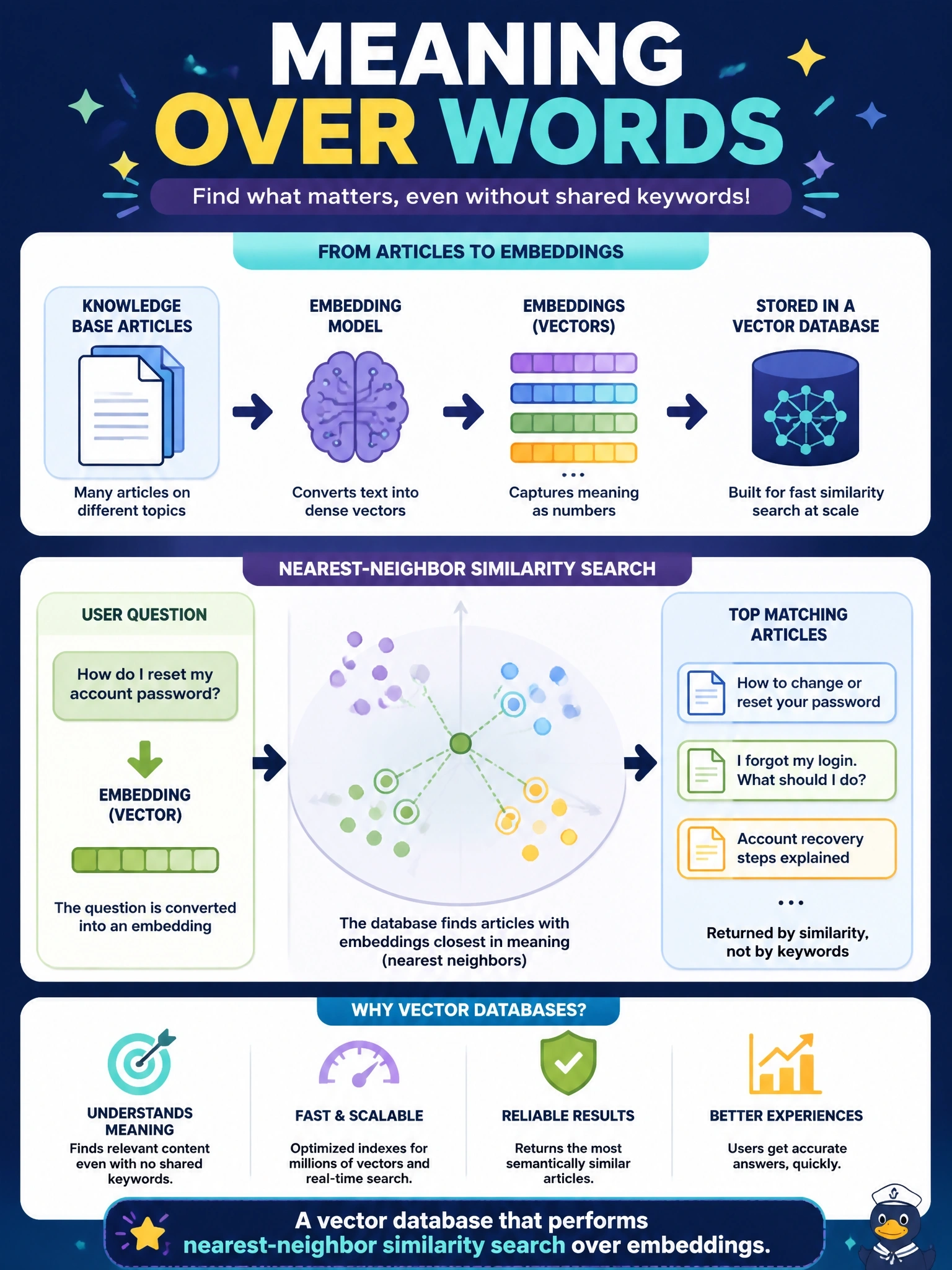 To Create an exciting colorful infographic that explains the concepts in the question: Question: A support portal converts every knowledge-base article into an embedding and must return the articles whose meaning is closest to a user's question, even when they share no keywords. Which database type is built for this retrieval? Correct Answer: A vector database that performs nearest-neighbor similarity search over embeddings Put EVERY visible label in double quotes. No people. No A/B/C/D letters. In one of the four corners put a little "Navy Duck".