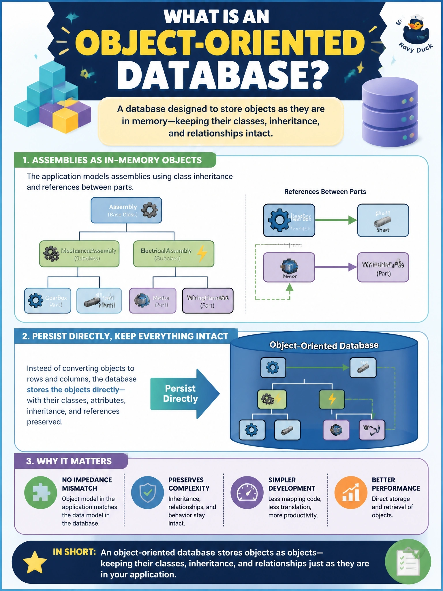 To Create an exciting colorful infographic that explains the concepts in the question: Question: An engineering application models assemblies as in-memory objects that use class inheritance and references between parts. The team wants to persist these objects directly, with the class hierarchy intact, instead of translating them into tables through a mapping layer. Which database model does this describe? Correct Answer: An object-oriented database Put EVERY visible label in double quotes. No people. No A/B/C/D letters. In one of the four corners put a little "Navy Duck".