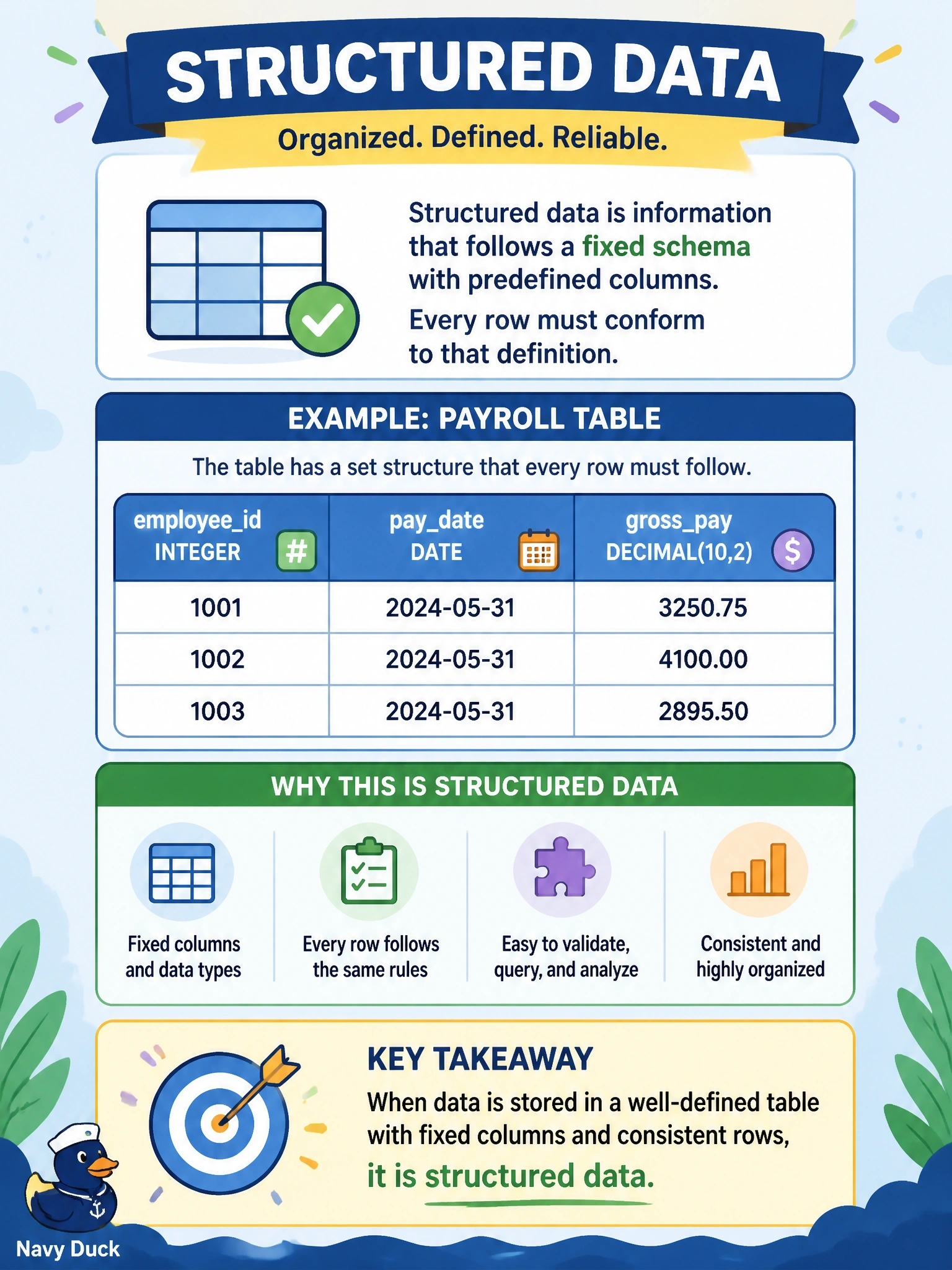 To Create an exciting colorful infographic that explains the concepts in the question: Question: A payroll table defines fixed columns such as employeeid INTEGER, paydate DATE and grosspay DECIMAL(10,2), and every row must conform to that definition. How is this data classified? Correct Answer: Structured data Put EVERY visible label in double quotes. No people. No A/B/C/D letters. In one of the four corners put a little "Navy Duck".