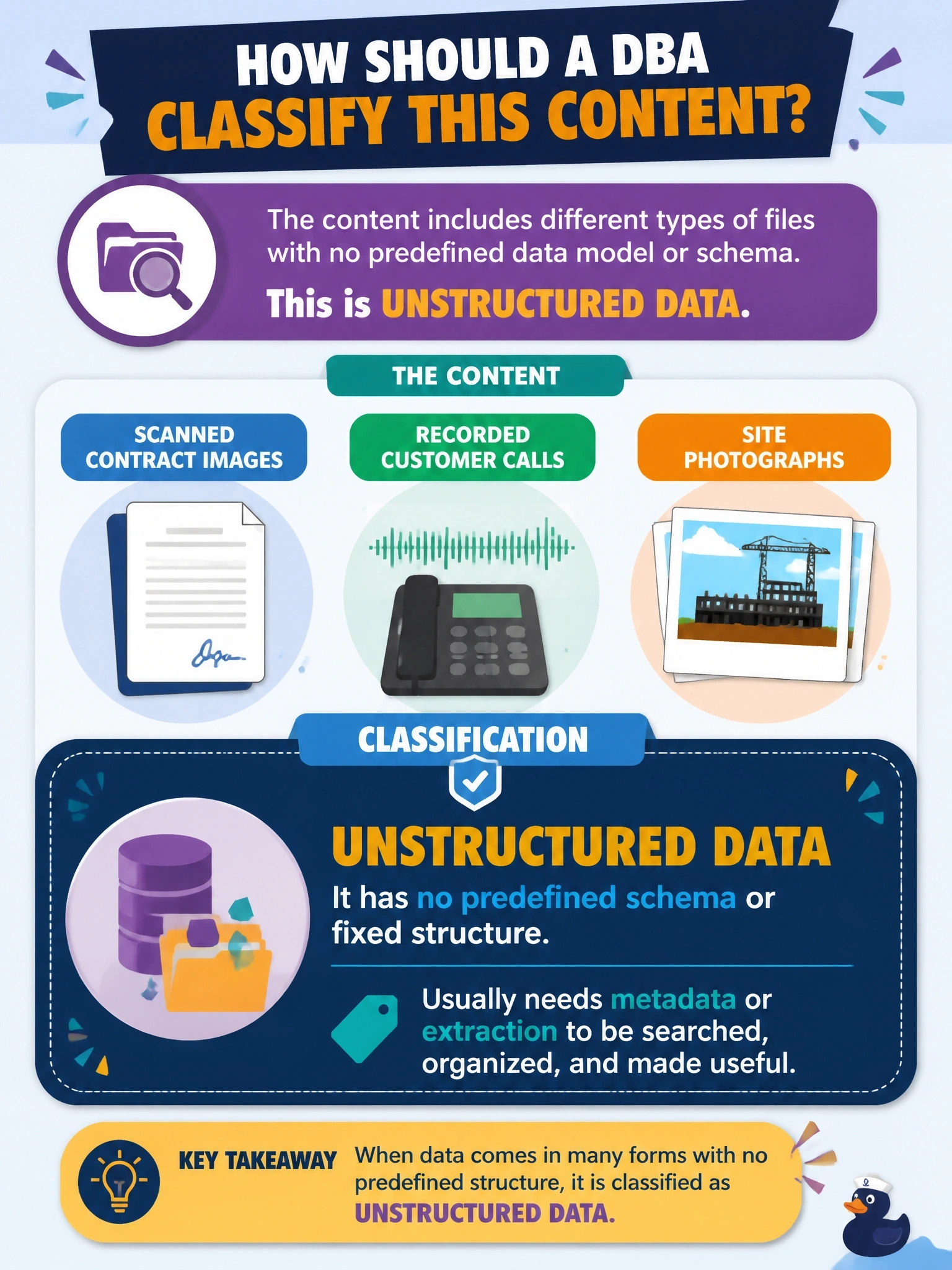 To Create an exciting colorful infographic that explains the concepts in the question: Question: A legal department wants to catalog an archive of scanned contract images, recorded customer calls and site photographs. None of the files follows a predefined data model. How should a DBA classify this content? Correct Answer: Unstructured data, which has no predefined schema and usually needs metadata or extraction to be searched Put EVERY visible label in double quotes. No people. No A/B/C/D letters. In one of the four corners put a little "Navy Duck".