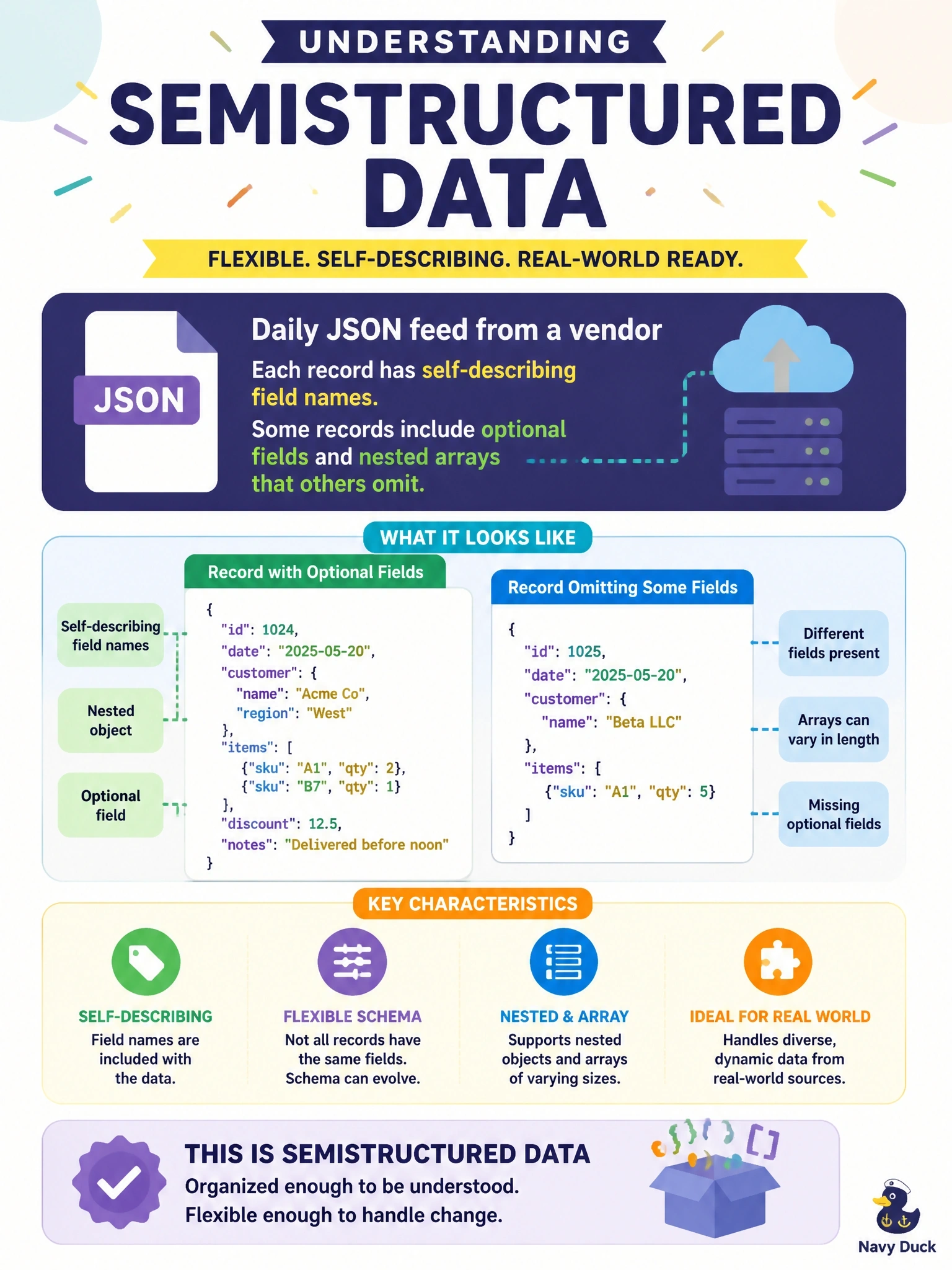 To Create an exciting colorful infographic that explains the concepts in the question: Question: A vendor sends a daily JSON feed. Each record carries self-describing field names, but some records include optional fields and nested arrays that others omit. How is this data classified? Correct Answer: Semistructured data Put EVERY visible label in double quotes. No people. No A/B/C/D letters. In one of the four corners put a little "Navy Duck".
