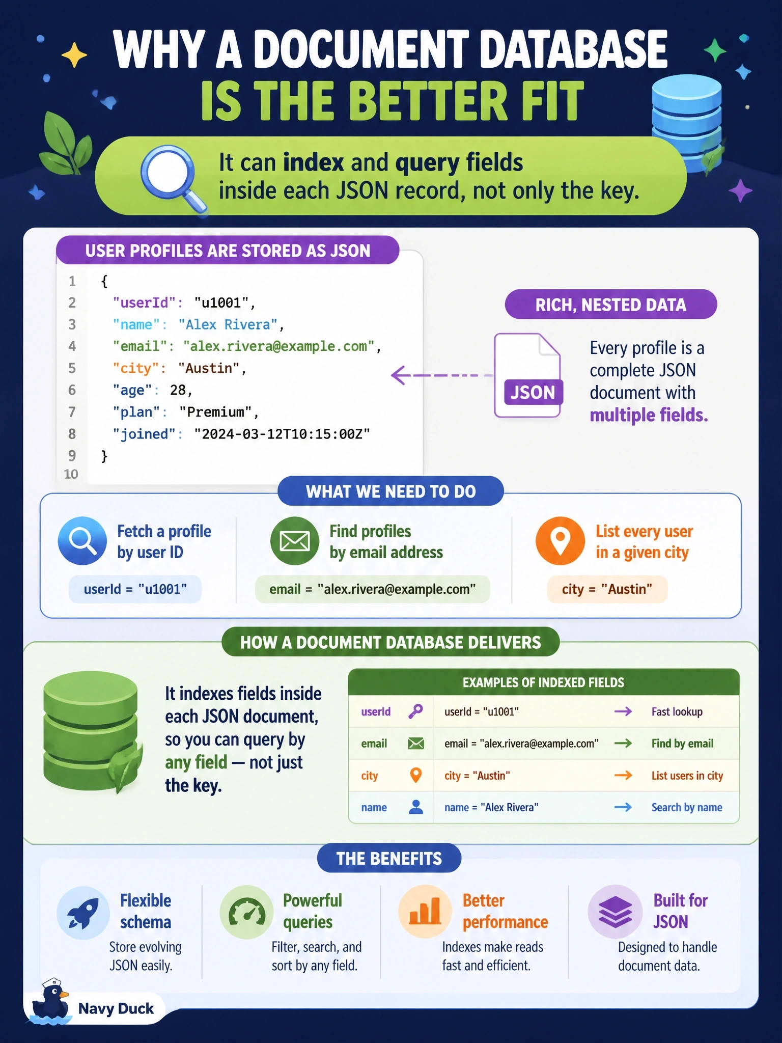 To Create an exciting colorful infographic that explains the concepts in the question: Question: User profiles are stored as JSON. The application must fetch a profile by user ID, but it must also find profiles by email address and list every user in a given city. A developer proposes a key-value store. Why is a document database the better fit? Correct Answer: It can index and query fields inside each JSON record, not only the key Put EVERY visible label in double quotes. No people. No A/B/C/D letters. In one of the four corners put a little "Navy Duck".