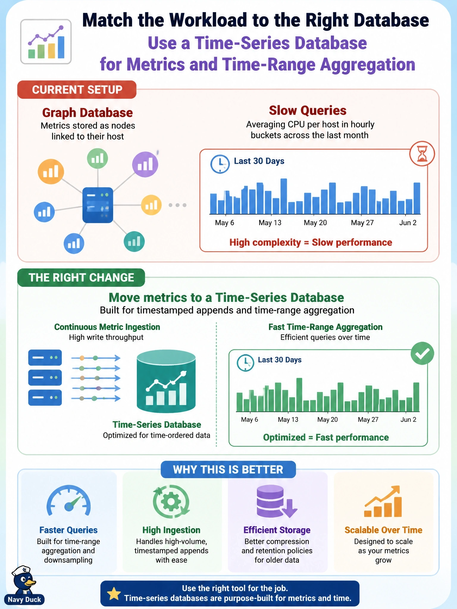 To Create an exciting colorful infographic that explains the concepts in the question: Question: A monitoring team loaded server CPU and memory metrics into a graph database, modeling each reading as a node linked to its host. Queries that average CPU per host in hourly buckets across the last month are now slow. Which change best matches the workload to a database type? Correct Answer: Move the metrics to a time-series database built for timestamped appends and time-range aggregation Put EVERY visible label in double quotes. No people. No A/B/C/D letters. In one of the four corners put a little "Navy Duck".